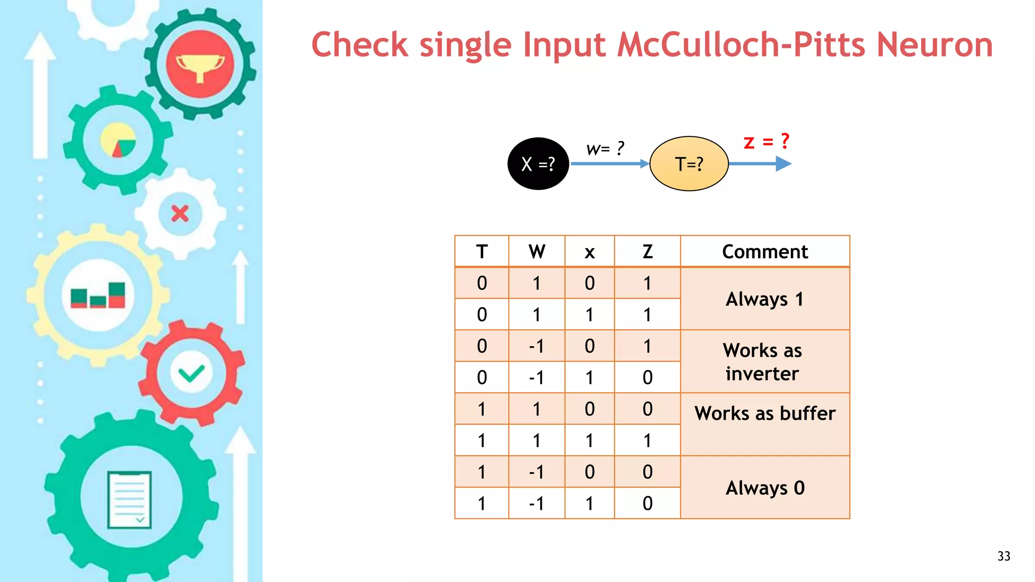 Check single Input McCulloch-Pitts Neuron
33
CommentZxWT
Always 1
1010
1110
Works as
inverter
10-10
01-10
Works as buffer0011
1111
Always 0
00-11
01-11
w= ? z = ?
T=?X =?
 