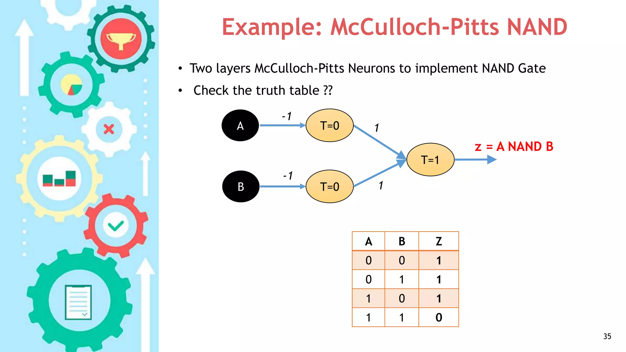 Example: McCulloch-Pitts NAND
35
-1
z = A NAND B
T=0A
B
T=1
1
-1
ZBA
100
110
101
011
• Two layers McCulloch-Pitts Neurons to implement NAND Gate
• Check the truth table ??
T=0 1
 