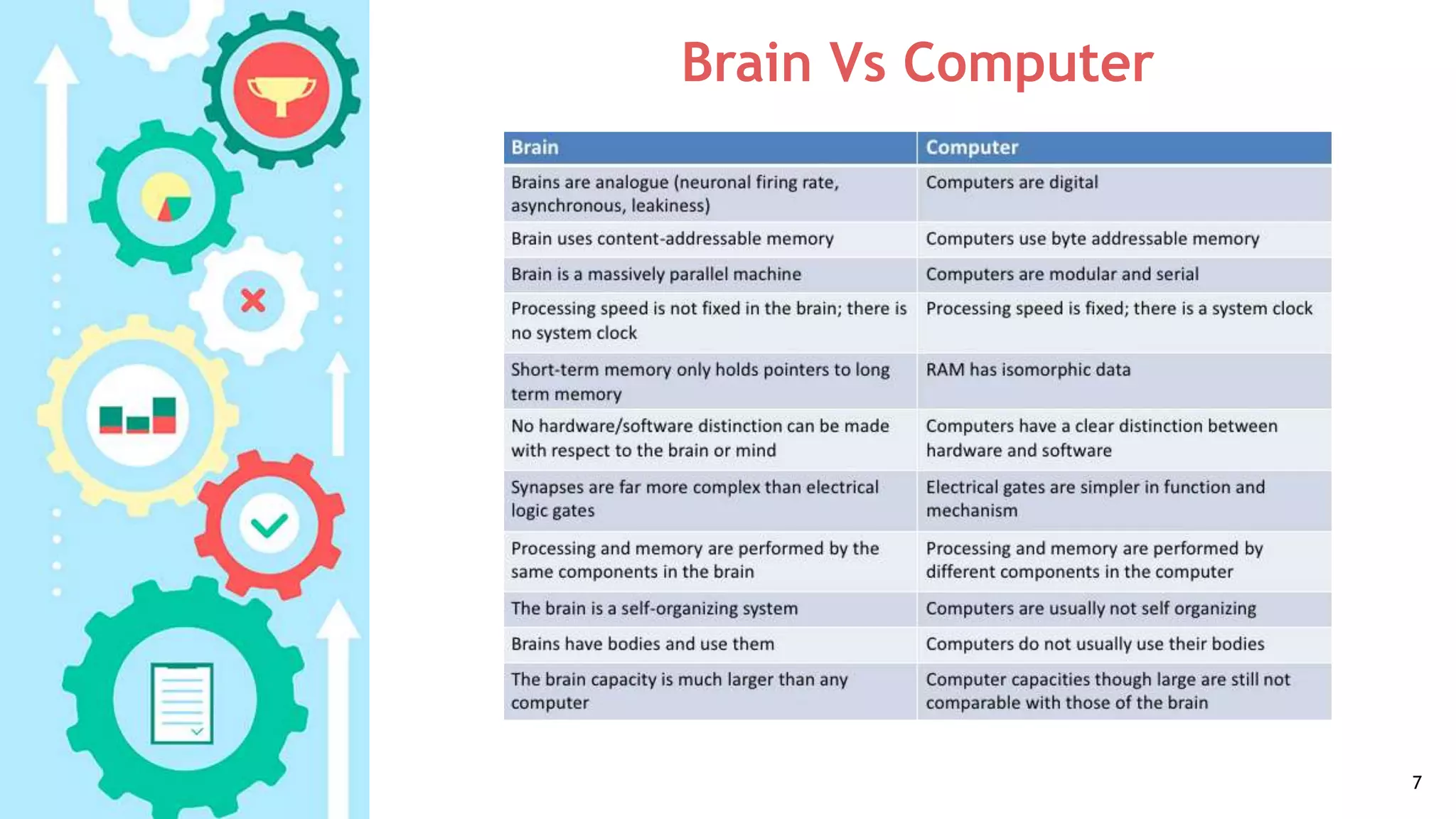 Brain Vs Computer
7
 