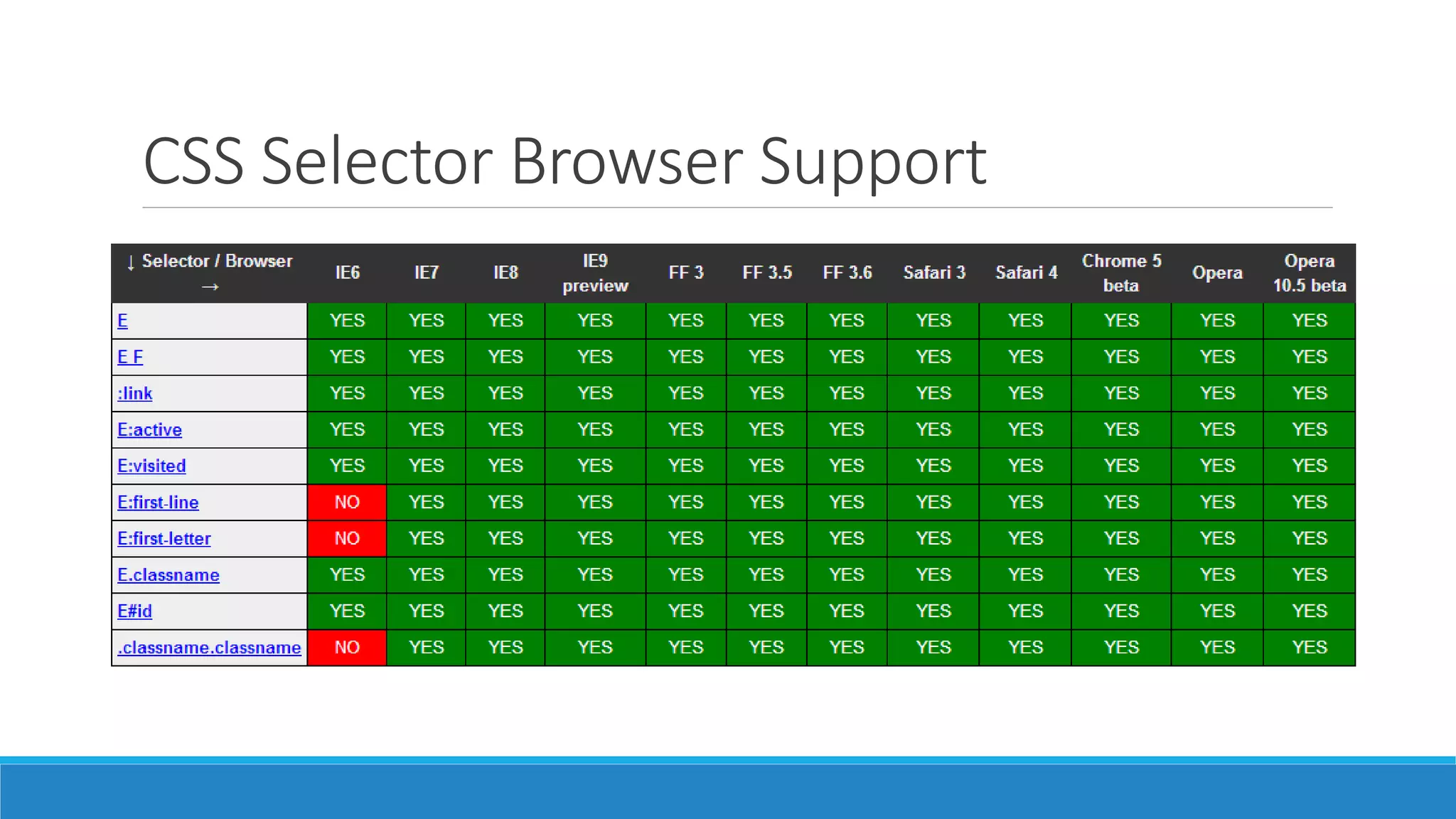 CSS Selector Browser Support
 