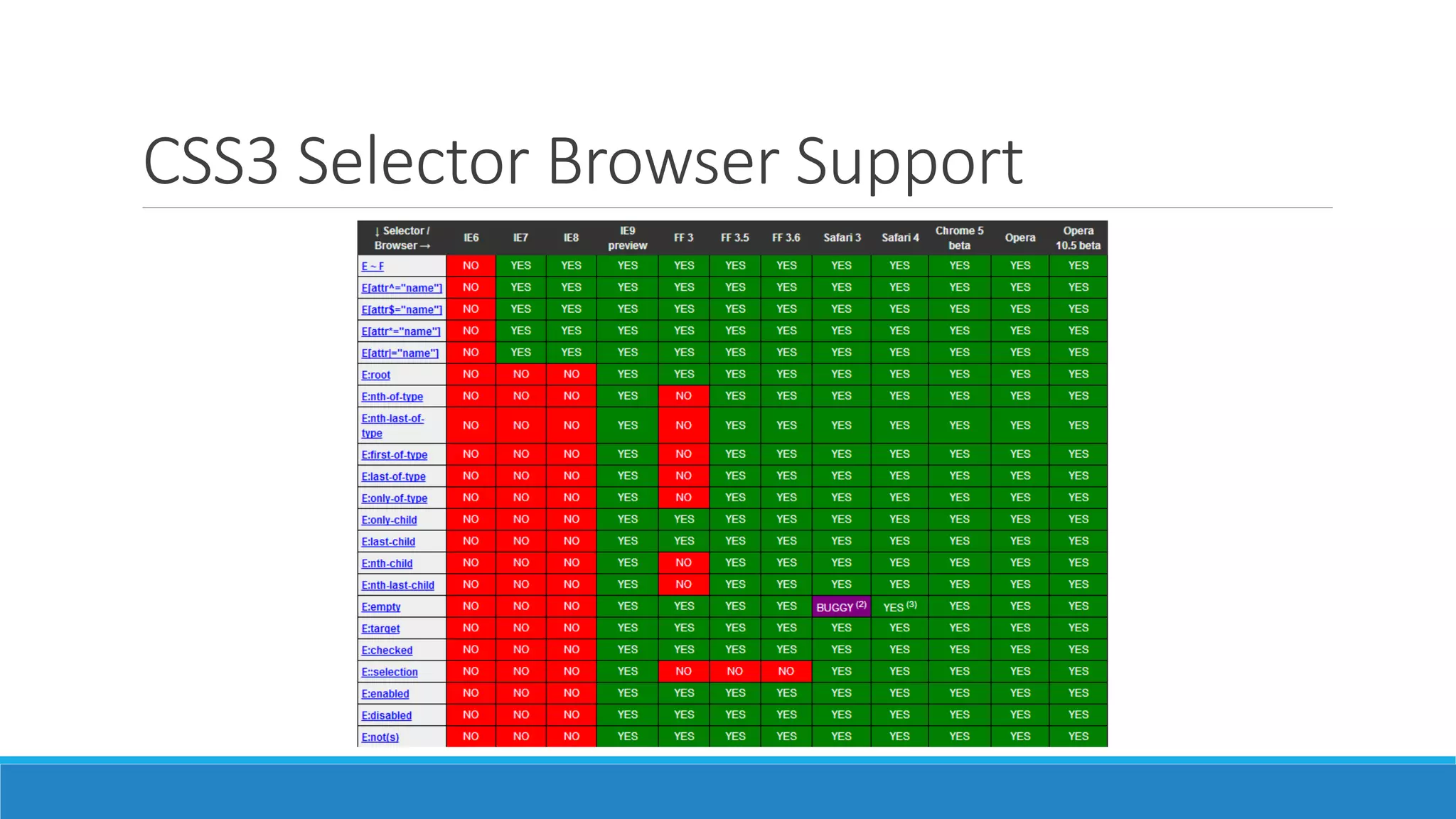 CSS3 Selector Browser Support
 