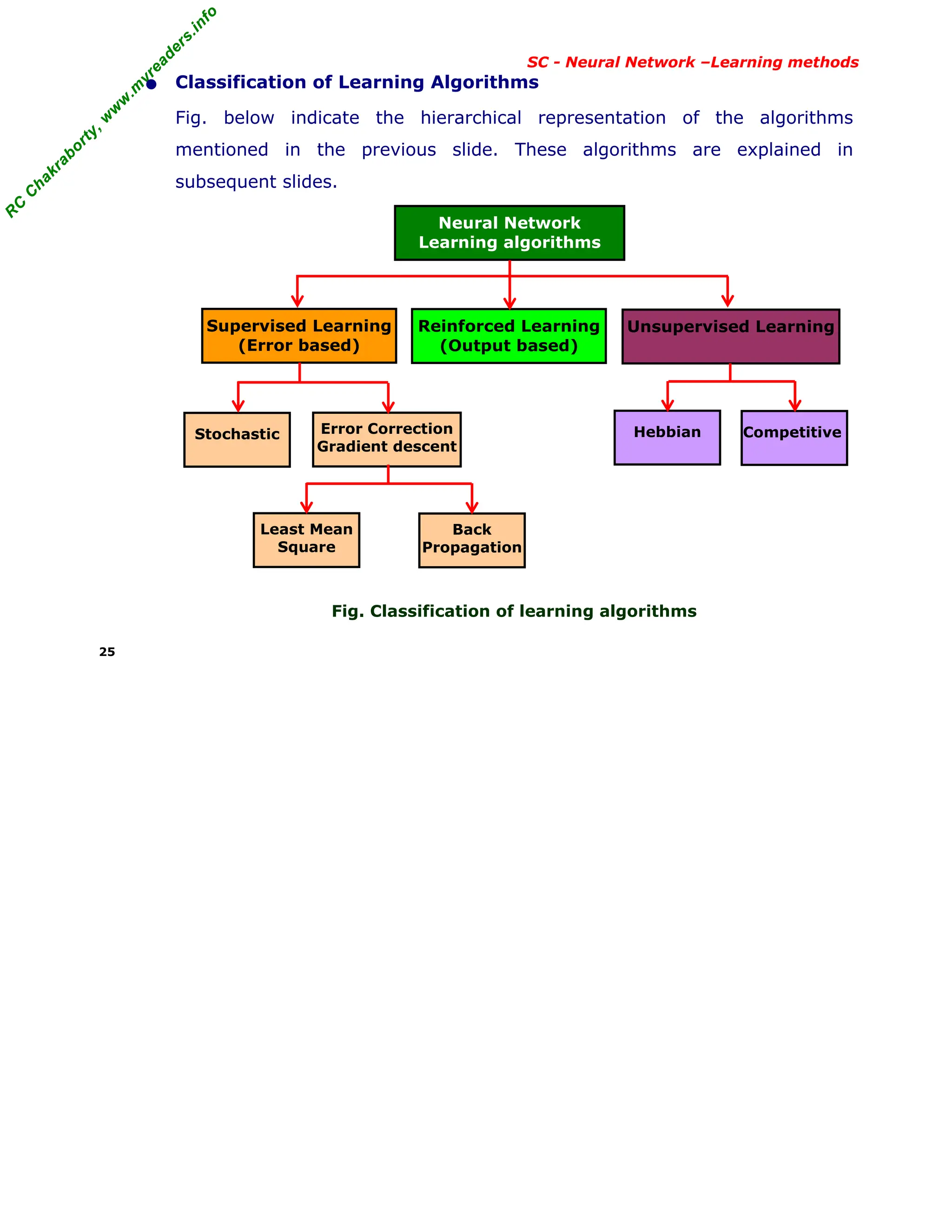 R
C
C
h
a
k
r
a
b
o
r
t
y
,
w
w
w
.
m
y
r
e
a
d
e
r
s
.
i
n
f
o
R
C
C
h
a
k
r
a
b
o
r
t
y
,
w
w
w
.
m
y
r
e
a
d
e
r
s
.
i
n
f
o
SC - Neural Network –Learning methods
• Classification of Learning Algorithms
Fig. below indicate the hierarchical representation of the algorithms
mentioned in the previous slide. These algorithms are explained in
subsequent slides.
Fig. Classification of learning algorithms
25
Neural Network
Learning algorithms
Unsupervised Learning
Supervised Learning
(Error based)
Reinforced Learning
(Output based)
Error Correction
Gradient descent
Stochastic
Back
Propagation
Least Mean
Square
Hebbian Competitive
 