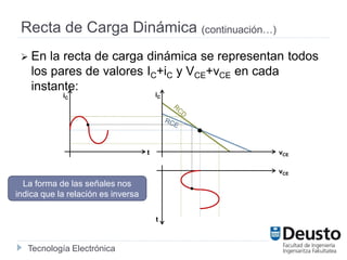 Tecnología Electrónica
Recta de Carga Dinámica (continuación…)
 En la recta de carga dinámica se representan todos
los pares de valores IC+iC y VCE+vCE en cada
instante:
La forma de las señales nos
indica que la relación es inversa
iC
vCE
vCE
iC
t
t
 