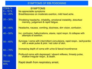 SYMPTOMS OF CO POISONING
COHb %
0 – 10 %
10 – 20%
20 – 30%
30 – 40%
40 – 50%
50 – 60%
60 – 70%
70 – 80%
Above
80%
SYMPTOMS
No appreciable symptoms
Breathlessness on moderate exertion, mild head ache.
Throbbing headache, irritability, emotional instability, disturbed
memory, judgement & rapid fatigue.
Headache, nausea, vomiting, dizziness, dim vision, confusion.
Inc. confusion, hallucinations, ataxia, rapid respn. & collapse with
attempts of exertion.
Syncope / coma with intermittent convulsions, rapid respn., tachycardia
with a weak pulse & pink / red color of skin.
Increasing depth of coma with urine & faecal incontinence
Profound coma with depressed / absent reflexes, thready pulse,
shallow irregular respn., & death.
Rapid death from respiratory arrest.
 