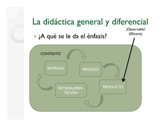 La didáctica general y diferencial
                                        ¡Observable!
                                          (Eficacia)
 ¿ q
 ¿A qué se le da el énfasis?

  CONTEXTO


    ENTRADA        PROCESO




        RETROALIMEN-
        RETROALIMEN          PRODUCTO
           TACIÓN
 