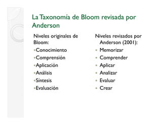 La Taxonomía de Bloom revisada por
Anderson
A d
Niveles originales de
            g           Niveles revisados por
                                          p
Bloom:                   Anderson (2001):
 Conocimiento            Memorizar
 Comprensión             Comprender
 Aplicación              Aplicar
 Análisis                Analizar
 Síntesis                Evaluar
 Evaluación
 E l      ó              Crear
                         C
 