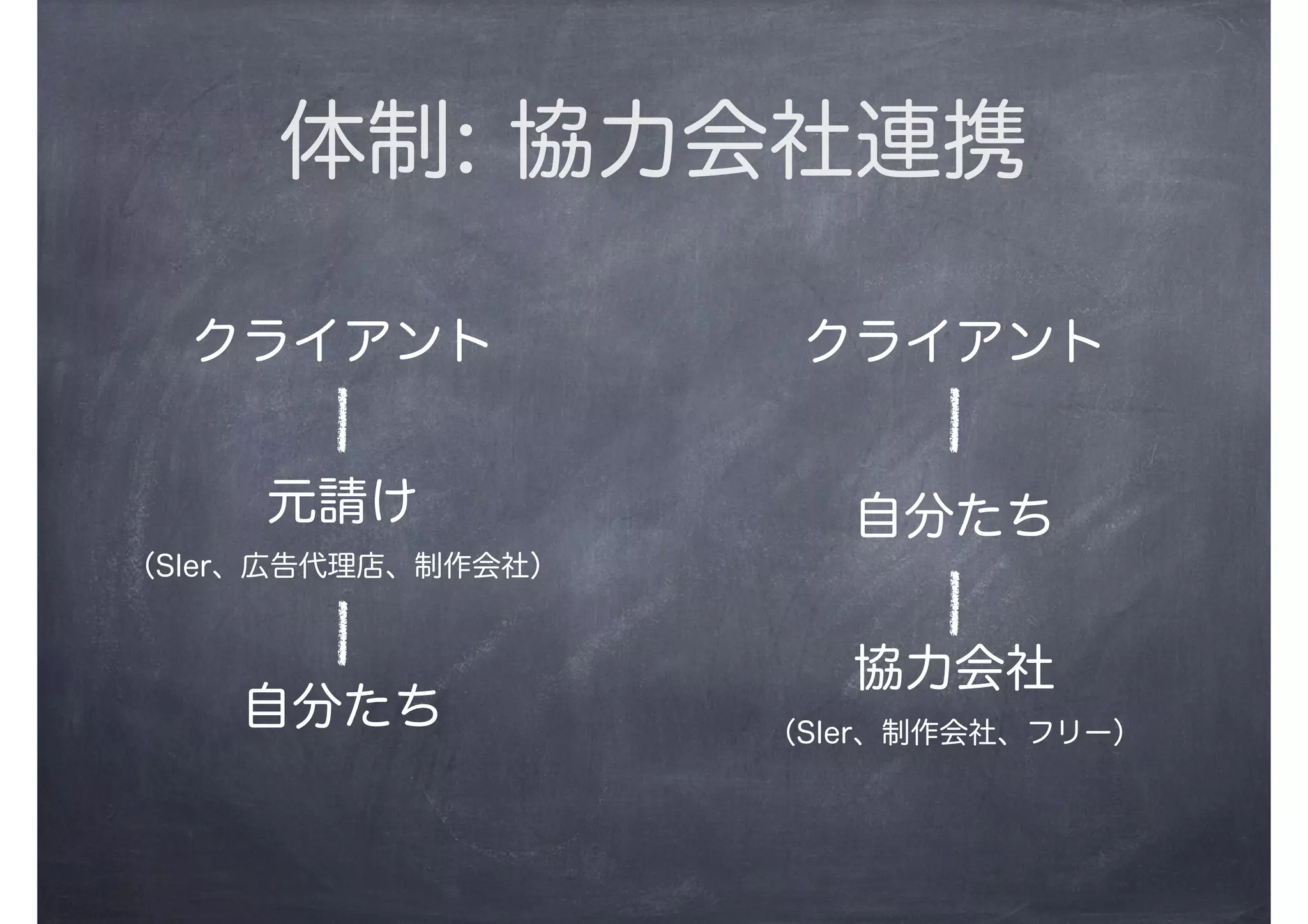 体制: 協力会社連携
クライアント
元請け
（SIer、広告代理店、制作会社）
自分たち
クライアント
自分たち
協力会社
（SIer、制作会社、フリー）
 