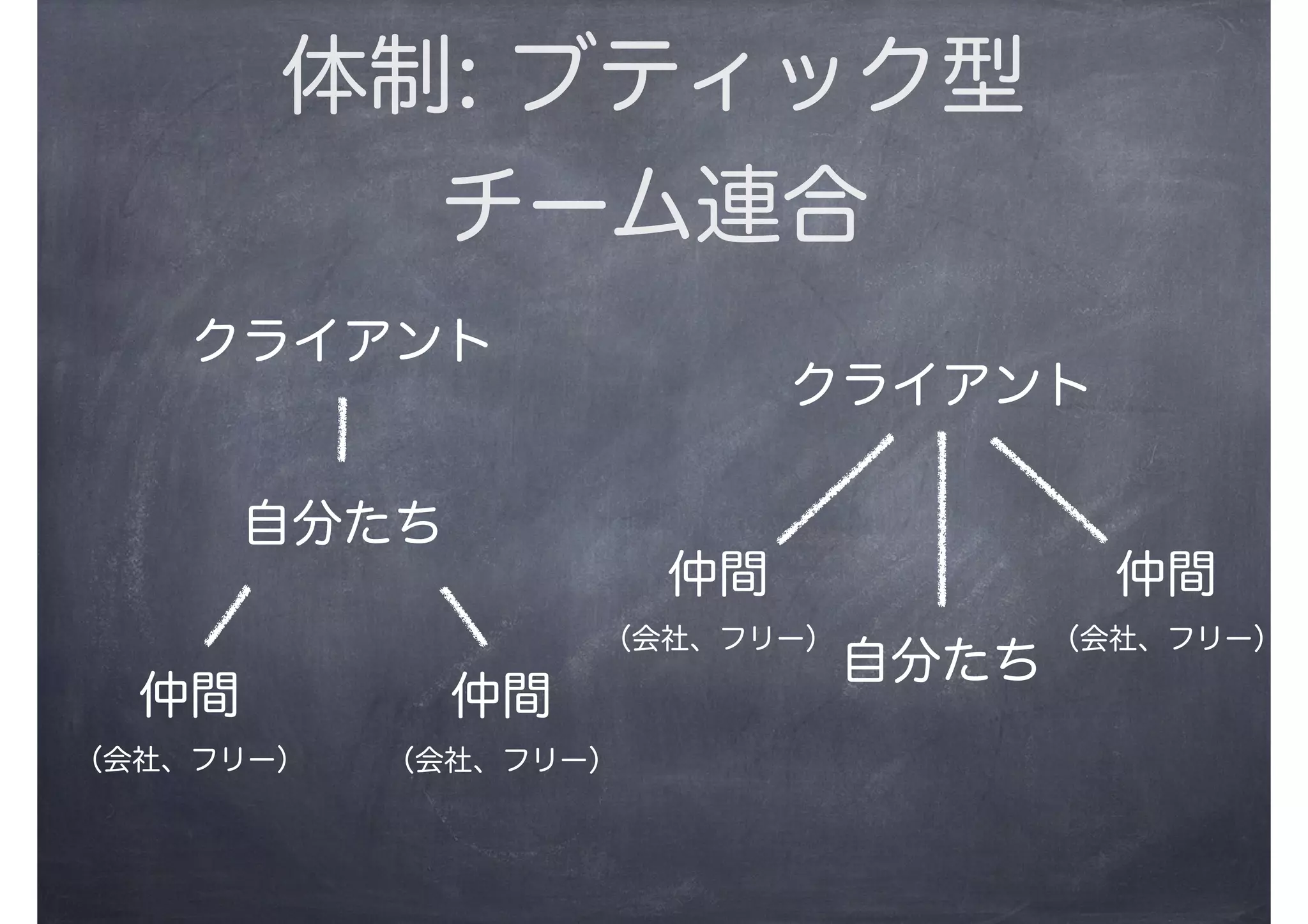 体制: ブティック型
チーム連合
クライアント
仲間
（会社、フリー）
クライアント
自分たち
仲間
（会社、フリー）
自分たち
仲間
（会社、フリー）
仲間
（会社、フリー）
 