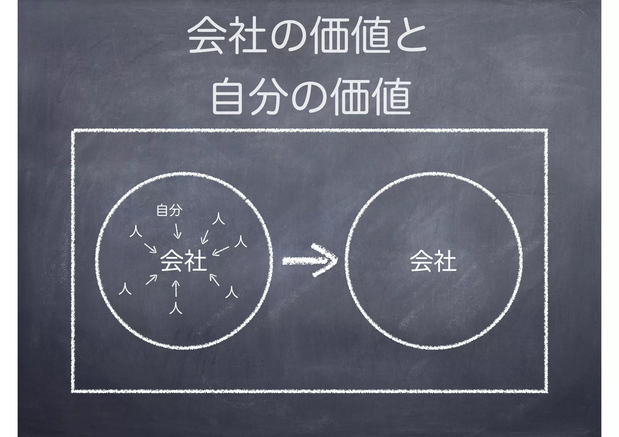 会社の価値と
自分の価値
会社 会社
自分
人
人
人
人
人
人
 