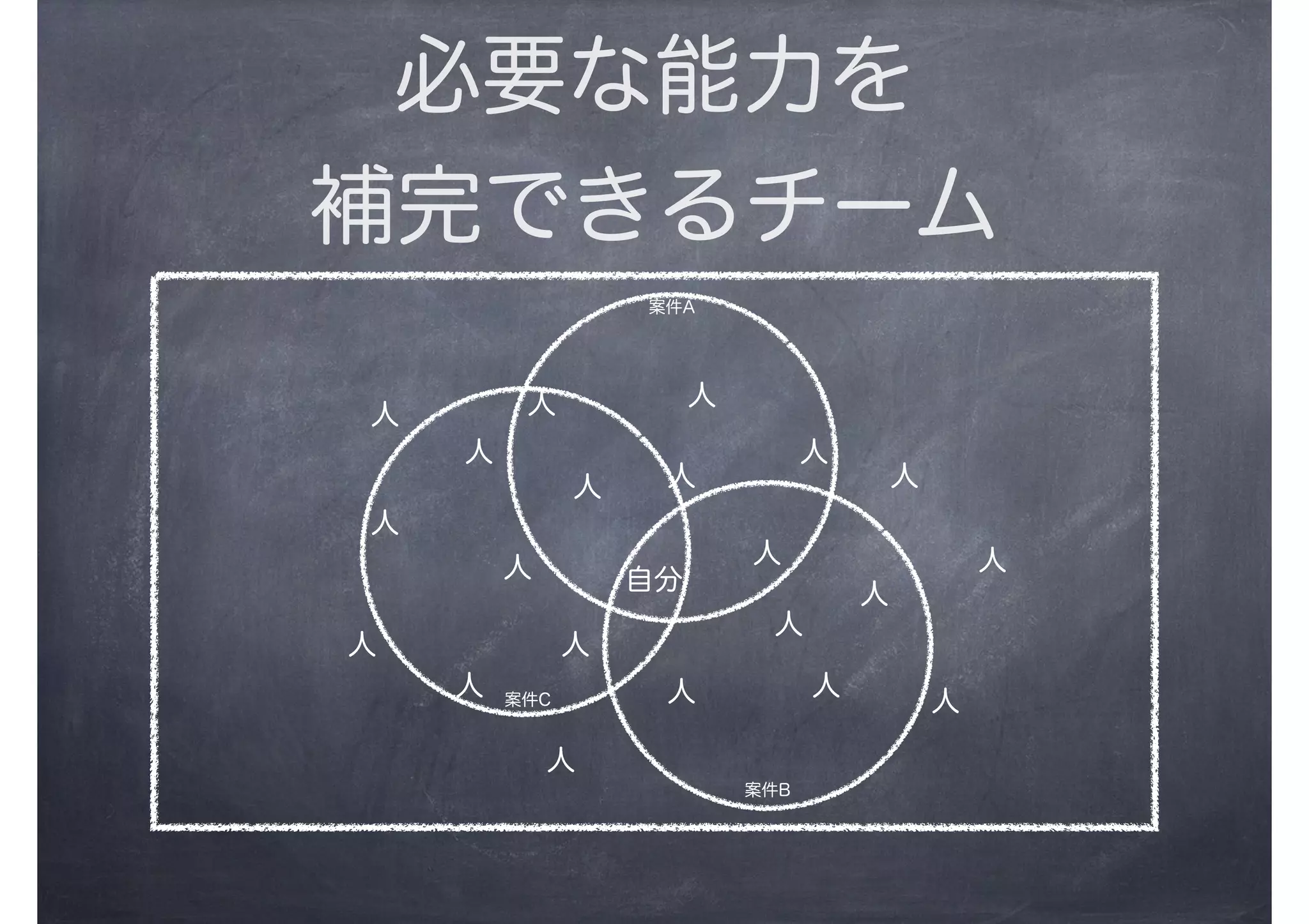 必要な能力を
補完できるチーム
自分
人
人
人
人
人
人
人
人
人
人
人
人
人
人
人
人
人
人
人
人 人
案件A
案件B
案件C
 