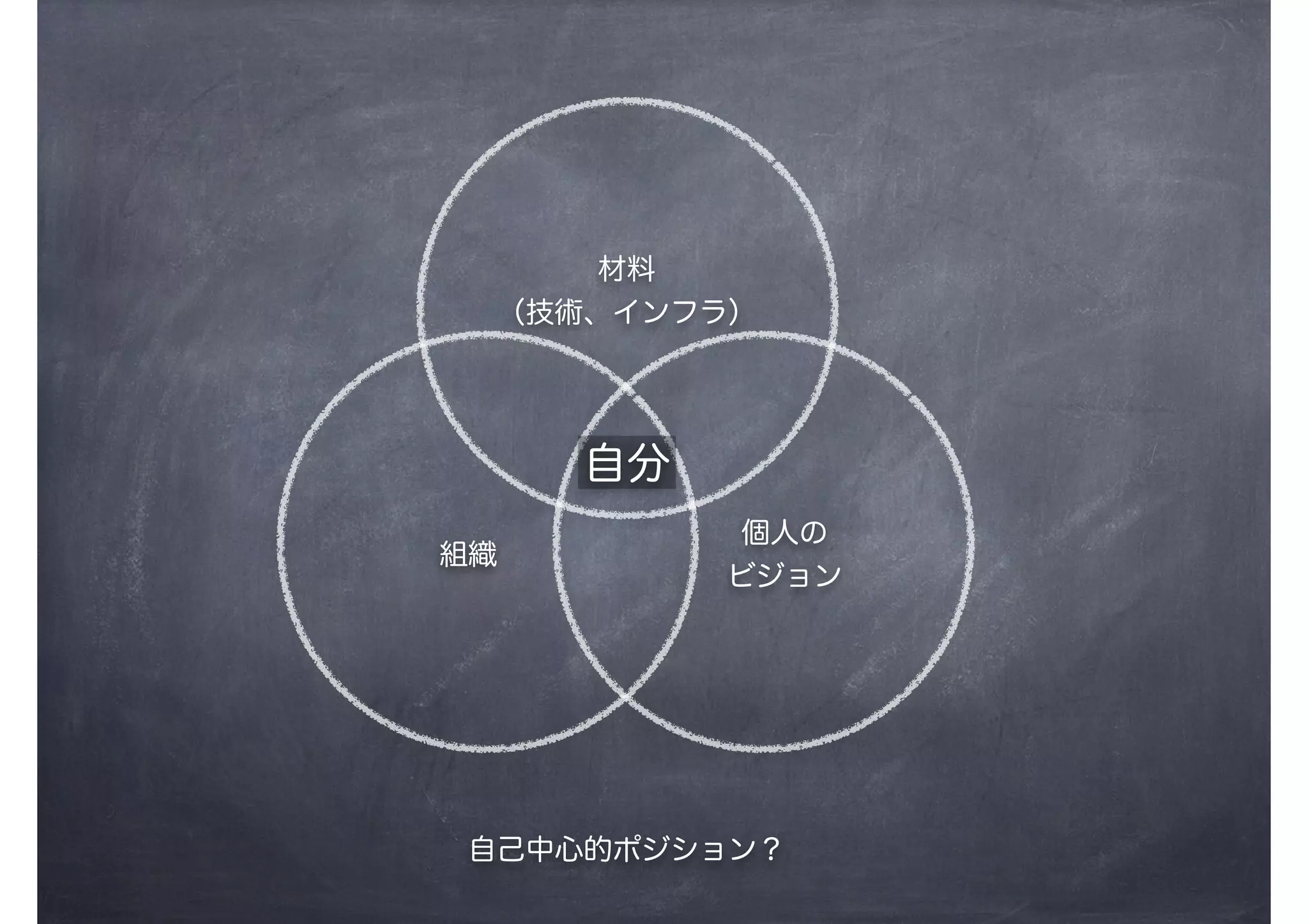 組織
個人の
ビジョン
自分
材料
（技術、インフラ）
自己中心的ポジション？
 