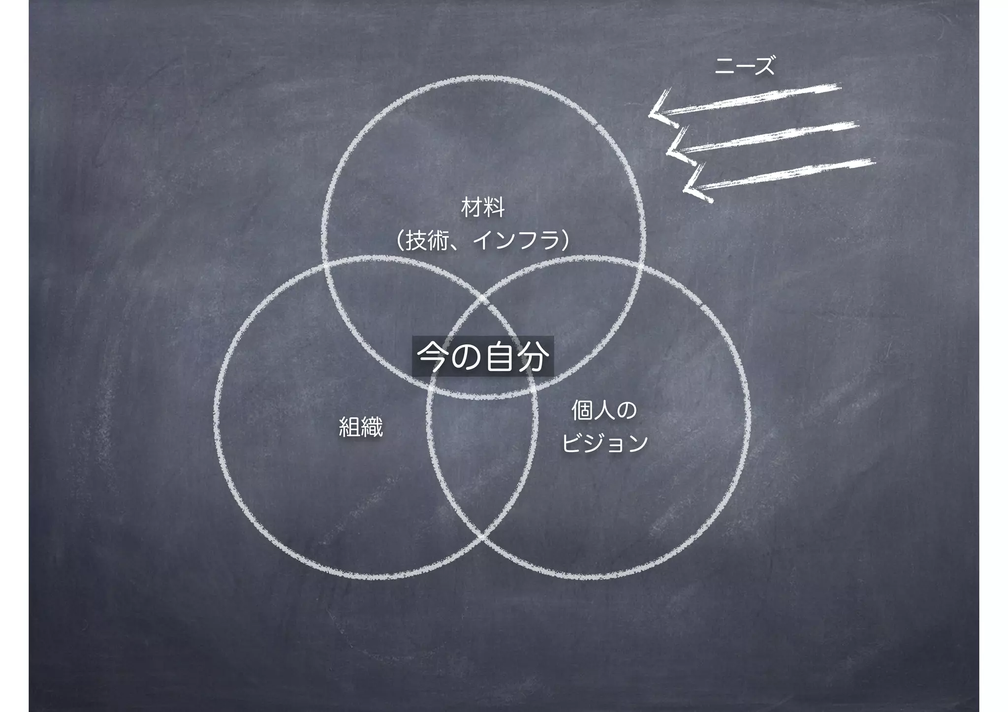 ニーズ
組織
個人の
ビジョン
今の自分
材料
（技術、インフラ）
 