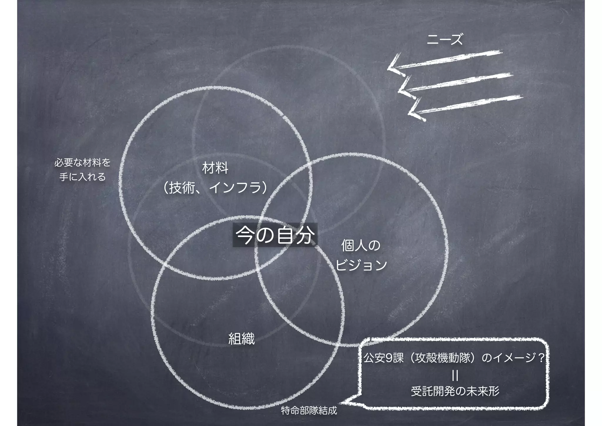 組織
個人の
ビジョン
今の自分
ニーズ
材料
（技術、インフラ）
特命部隊結成
必要な材料を
手に入れる
公安9課（攻殻機動隊）のイメージ？
¦¦
受託開発の未来形
 