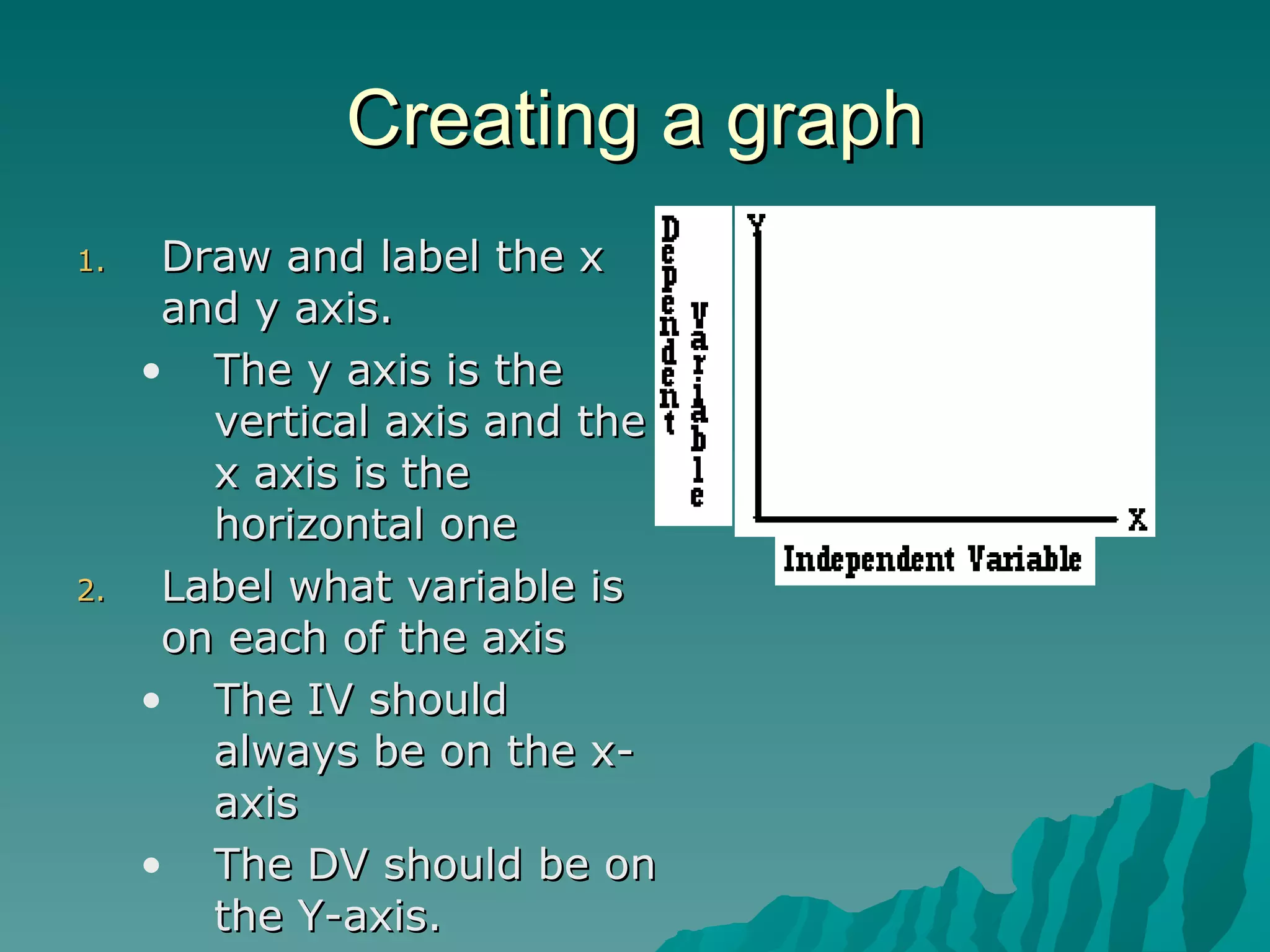 Creating a graph Draw and label the x and y axis.  The y axis is the vertical axis and the x axis is the horizontal one Label what variable is on each of the axis The IV should always be on the x-axis The DV should be on the Y-axis. 