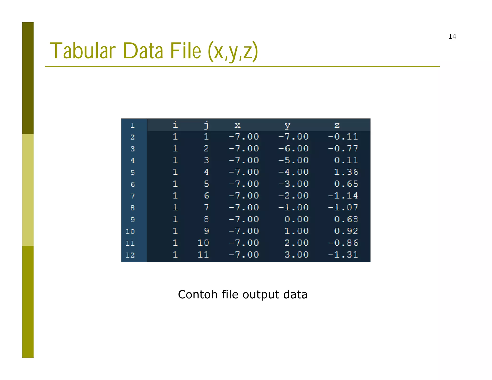 14
Tabular Data File (x,y,z)
Contoh file output data
 