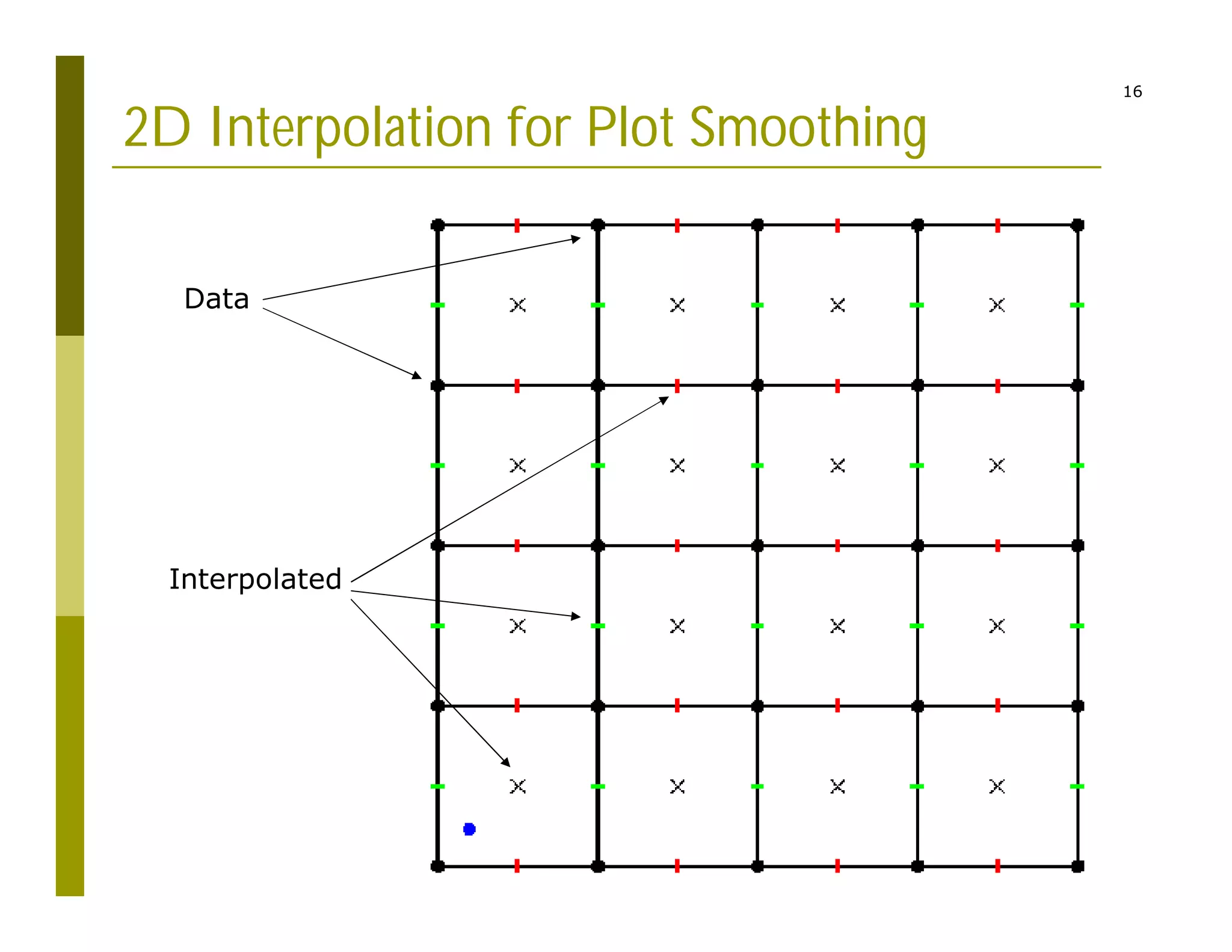 16
2D Interpolation for Plot Smoothing
Data
Interpolated
 
