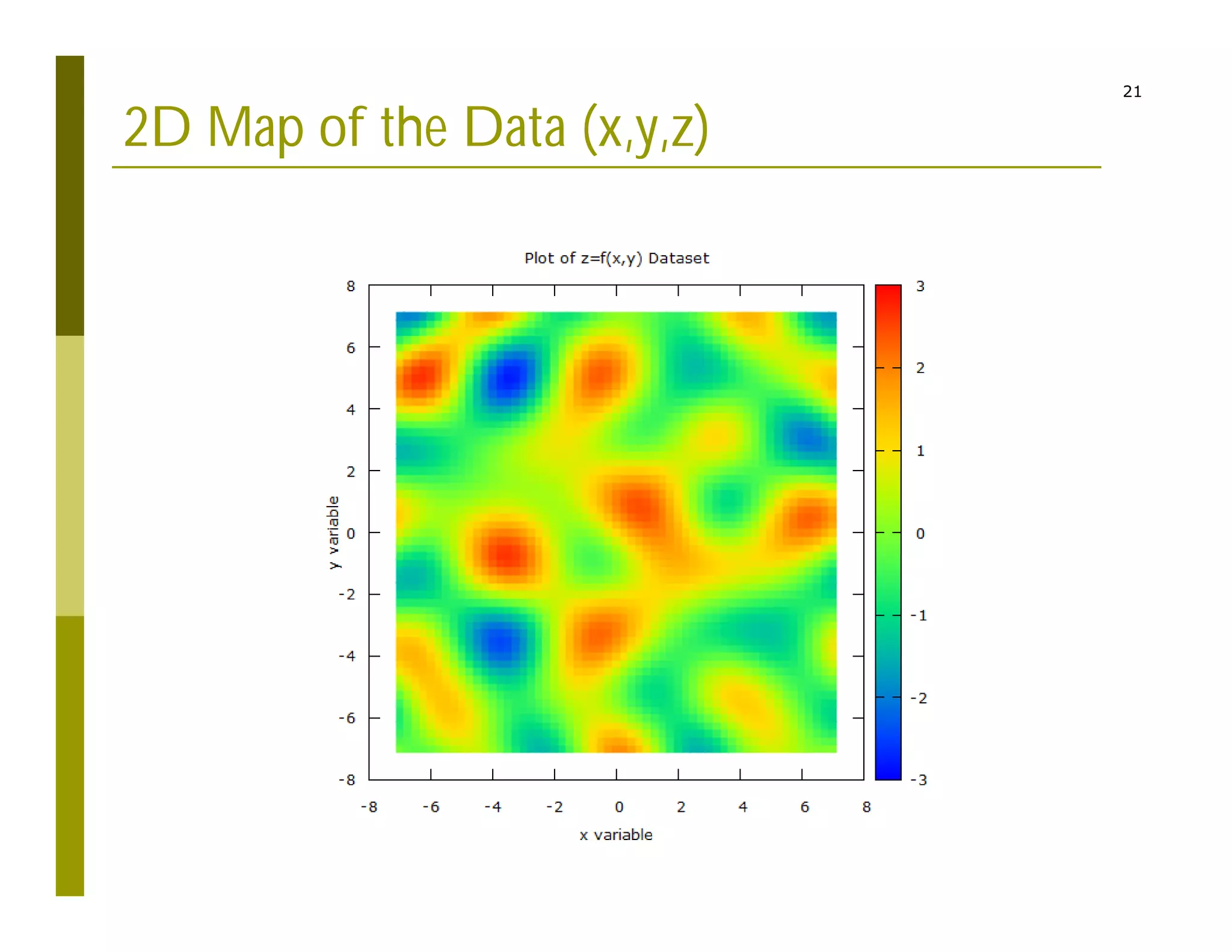 21
2D Map of the Data (x,y,z)
 