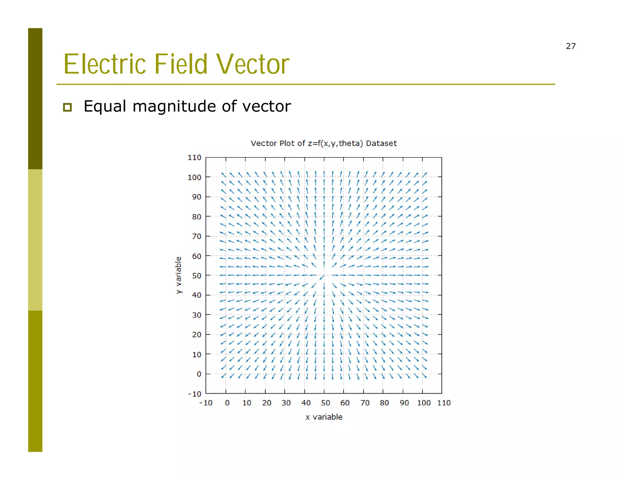 27
Electric Field Vector
 Equal magnitude of vector
 