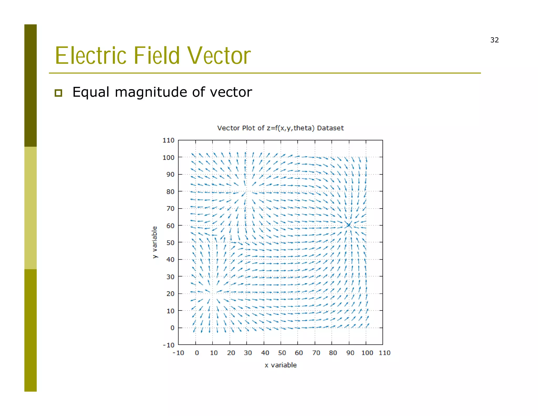 32
Electric Field Vector
 Equal magnitude of vector
 