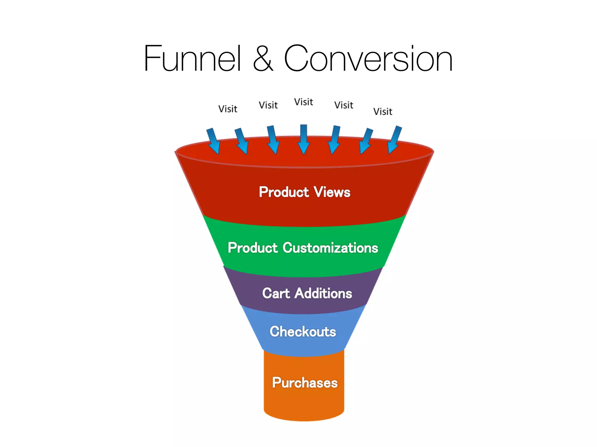 Funnel & Conversion
 