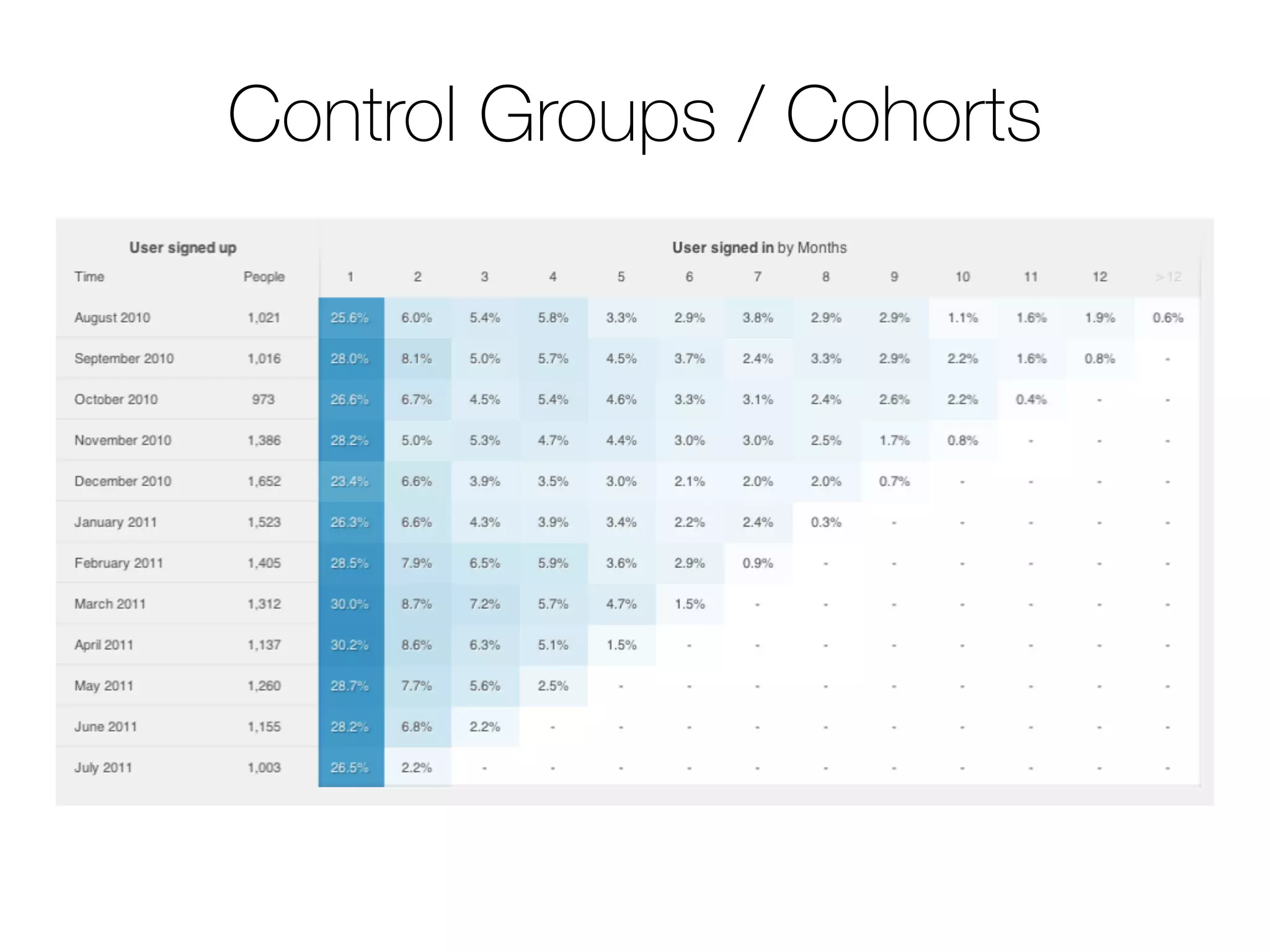 Control Groups / Cohorts
 
