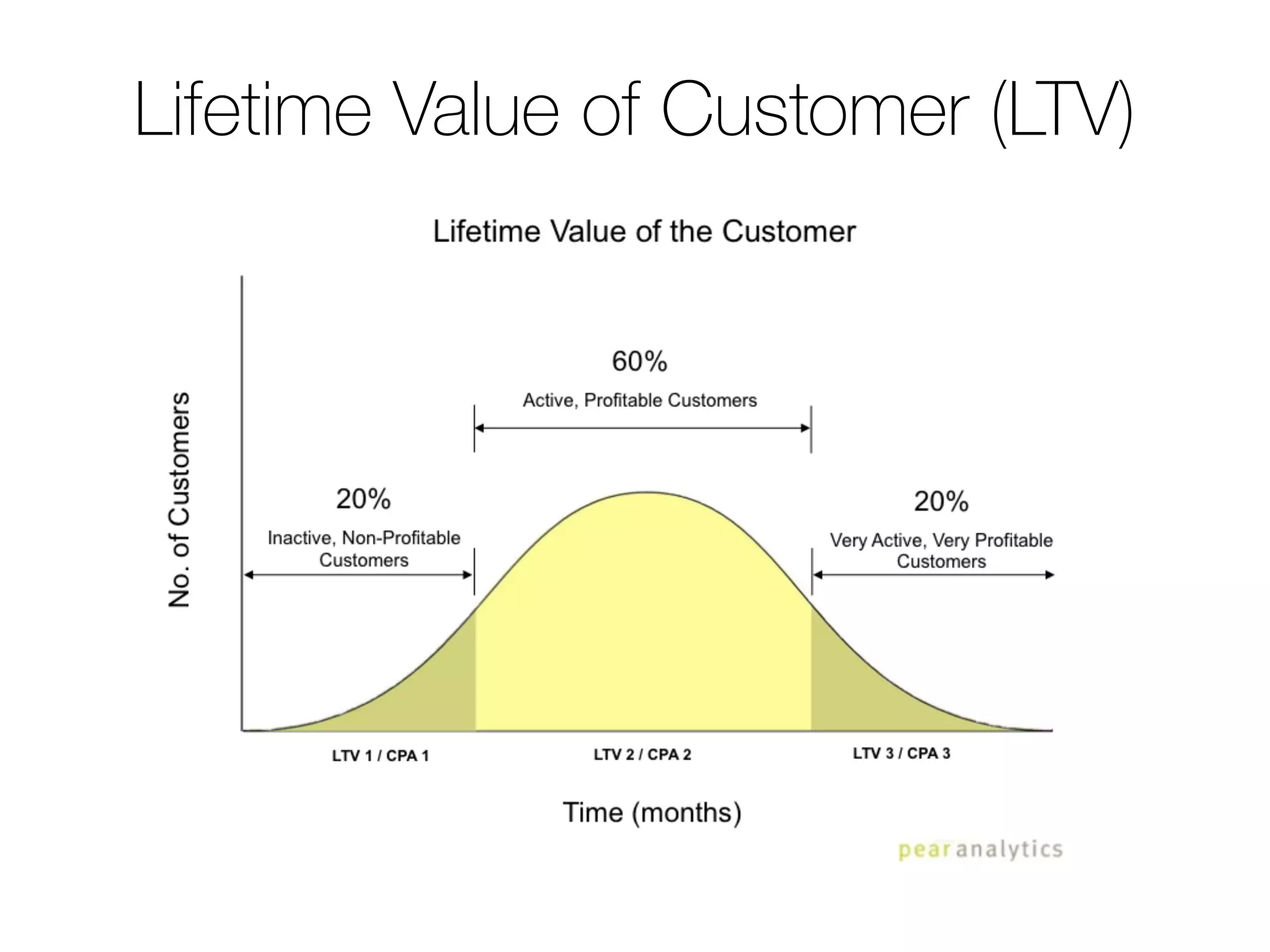 Lifetime Value of Customer (LTV)
 