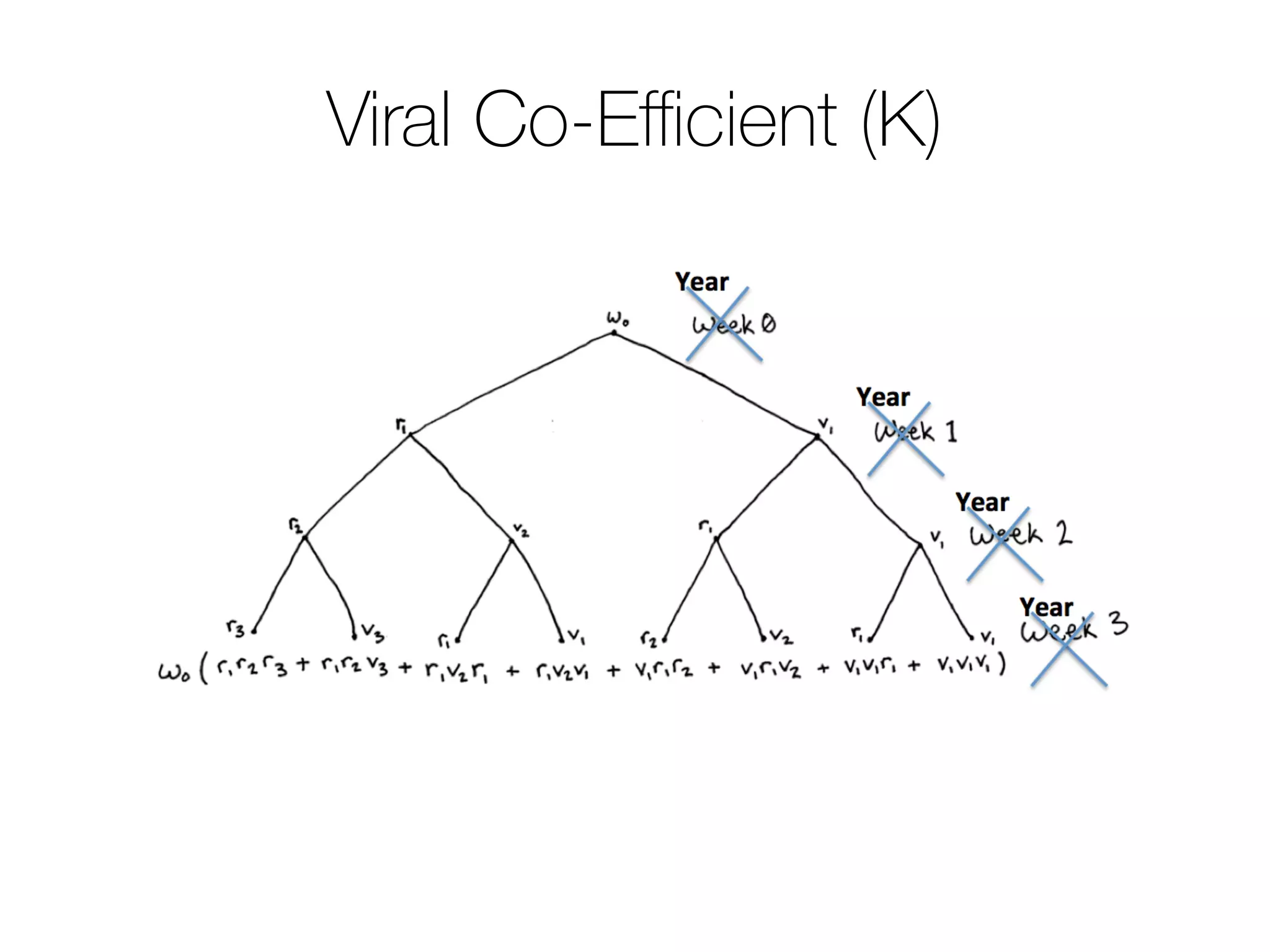 Viral Co-Eﬃcient (K)
 