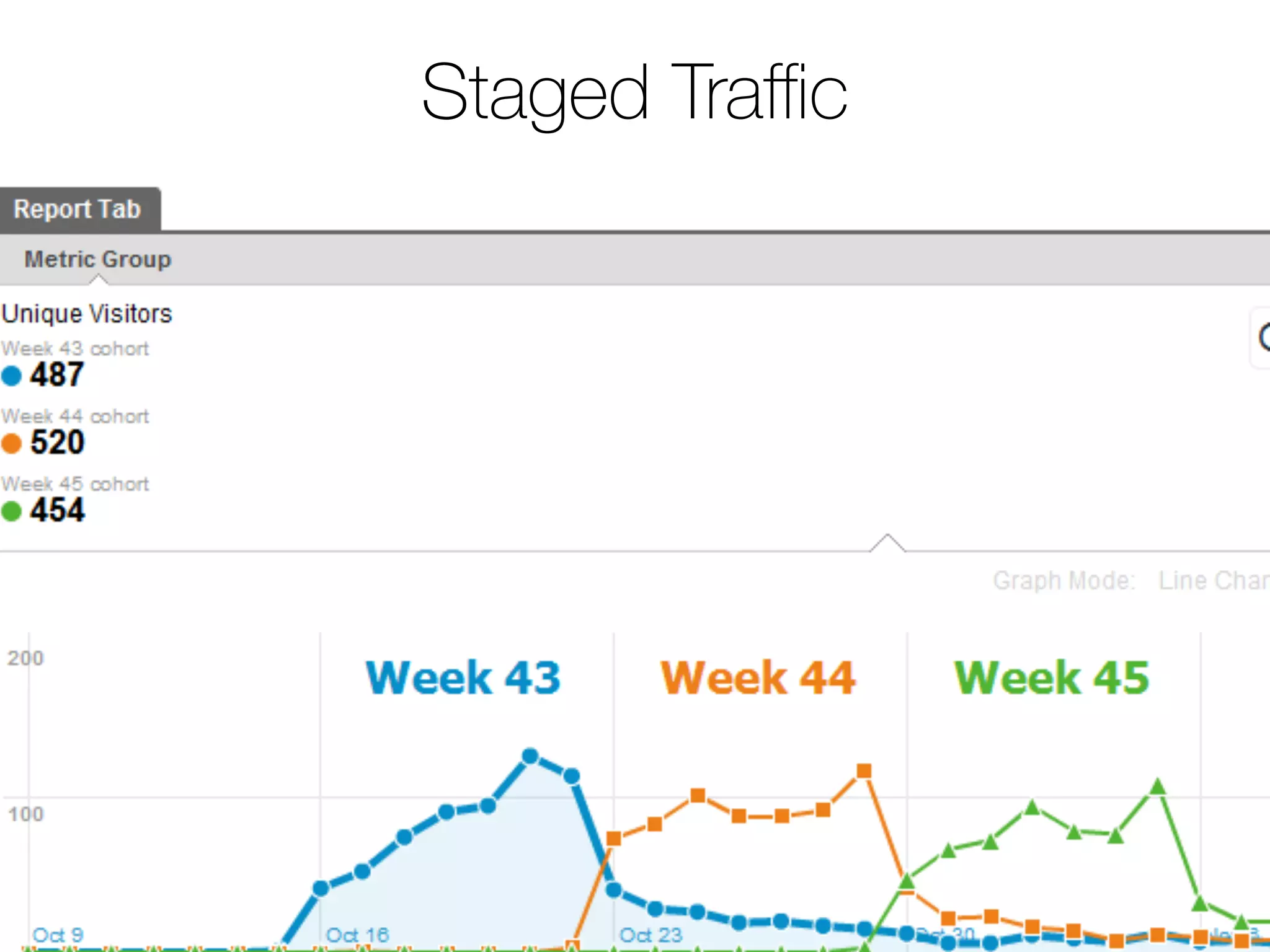 Staged Traﬃc
 