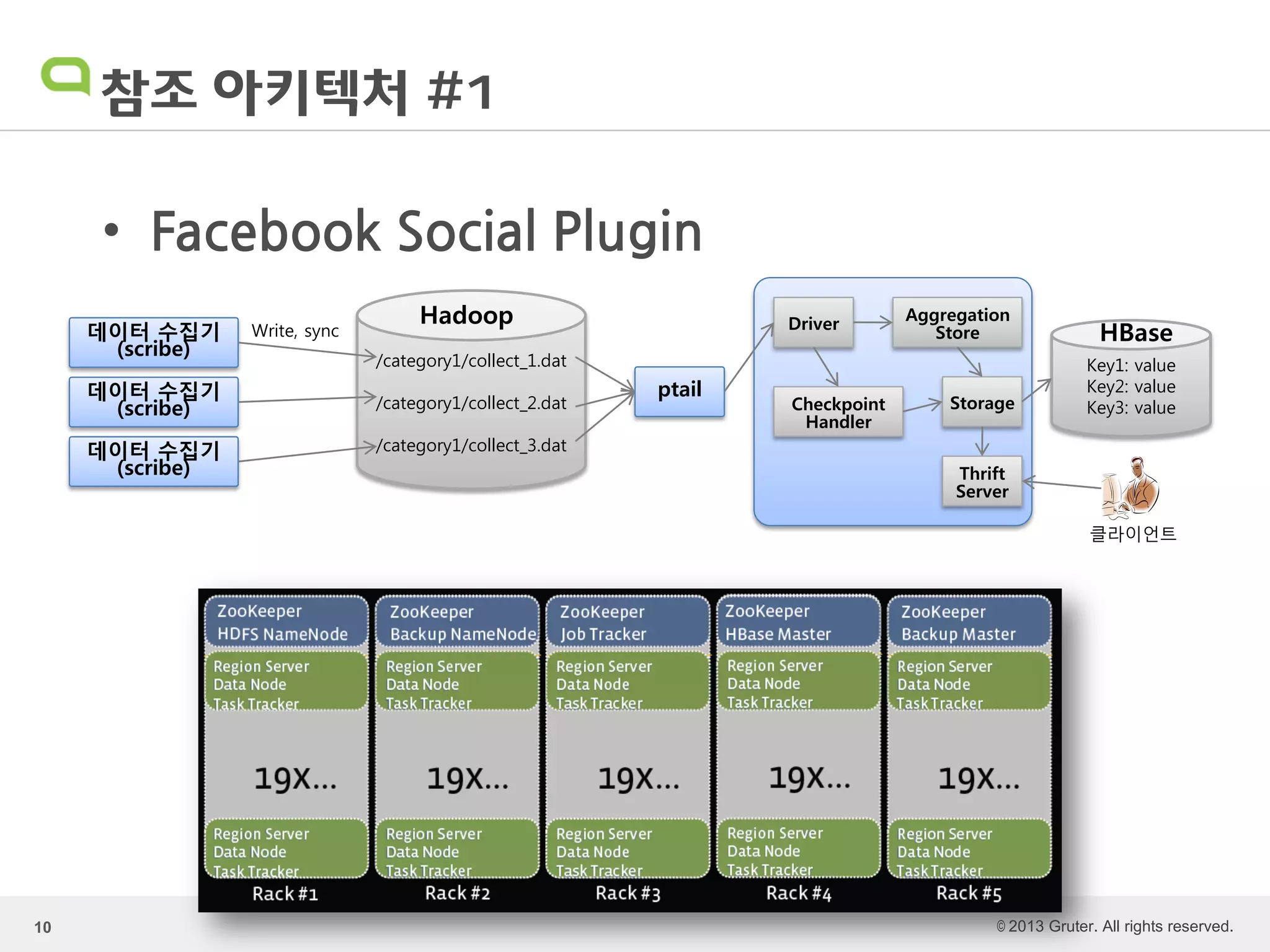 © 2013 Gruter. All rights reserved.
참조 아키텍처 #1
• Facebook Social Plugin
10
/category1/collect_1.dat
/category1/collect_2.dat
/category1/collect_3.dat
데이터 수집기
(scribe)
데이터 수집기
(scribe)
데이터 수집기
(scribe)
Hadoop
Write, sync
Key1: value
Key2: value
Key3: value
HBase
ptail
Driver
Aggregation
Store
Checkpoint
Handler
Storage
Thrift
Server
클라이언트
 