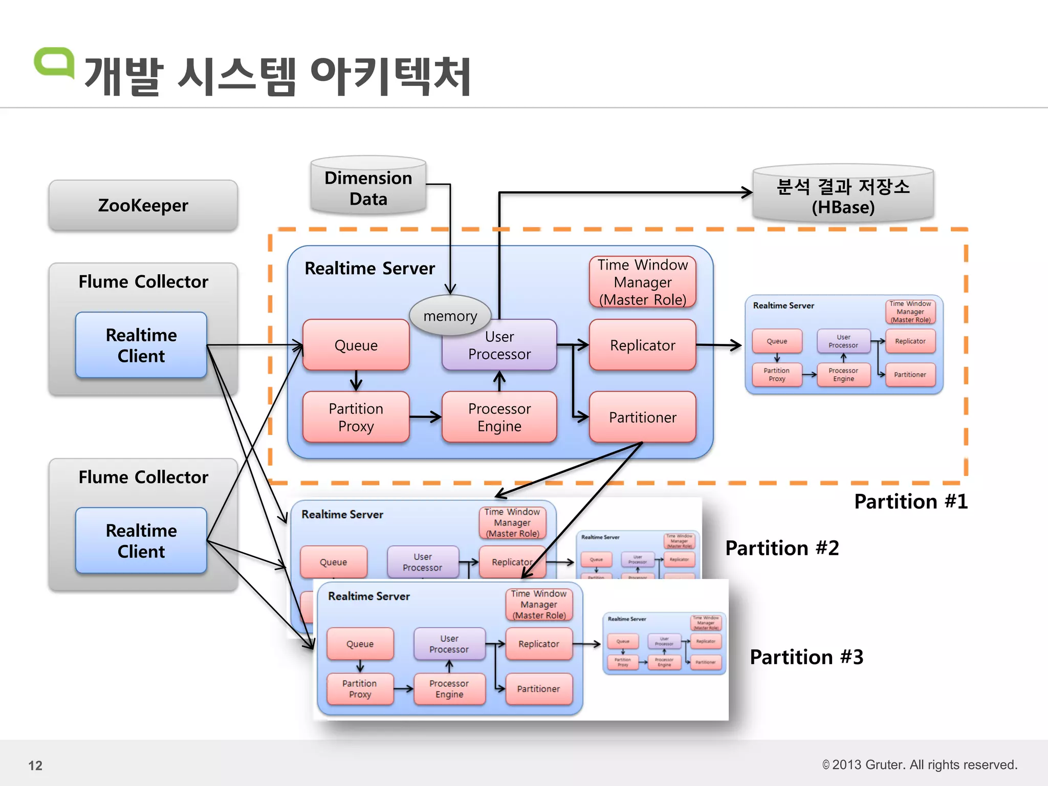 © 2013 Gruter. All rights reserved.
개발 시스템 아키텍처
12
ZooKeeper
분석 결과 저장소
(HBase)
Realtime Server
Partition
Proxy
Partitioner
Processor
Engine
User
Processor
ReplicatorQueue
Time Window
Manager
(Master Role)
Flume Collector
Realtime
Client
Partition #2
Partition #1
Partition #3
Flume Collector
Realtime
Client
Dimension
Data
memory
 