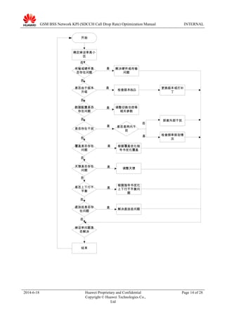GSM BSS Network KPI (SDCCH Call Drop Rate) Optimization Manual INTERNAL
开始
传输或硬件是
否存在问题
是否由于版本
升级
数据配置是否
存在问题
是否存在干扰
覆盖是否存在
问题
天馈是否存在
问题
是否上下行不
平衡
直放战是否存
在问题
确定掉话率高小
区
结束
解决硬件或传输
问题
检查版本BUG
更换版本或打补
丁
调整切换功控等
相关参数
是否是网内干
扰
排查外部干扰
检查频率规划情
况
根据覆盖优化指
导书优化覆盖
调整天馈
根据指导书优化
上下行不平衡问
题
解决直放战问题
掉话率问题是
否解决
否
否
否
否
否
否
否
否
否
否
是
是
是
是
是
是
是
是
是
2014-6-18 Huawei Proprietary and Confidential
Copyright © Huawei Technologies Co.,
Ltd
Page 14 of 28
 
