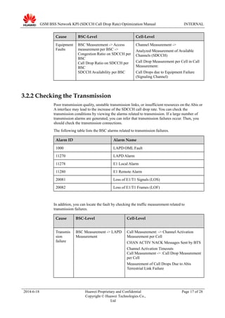 GSM BSS Network KPI (SDCCH Call Drop Rate) Optimization Manual INTERNAL
Cause BSC-Level Cell-Level
Equipment
Faults
BSC Measurement -> Access
measurement per BSC ->
Congestion Ratio on SDCCH per
BSC
Call Drop Ratio on SDCCH per
BSC
SDCCH Availability per BSC
Channel Measurement ->
Analyzed Measurement of Available
Channels (SDCCH)
Call Drop Measurement per Cell in Call
Measurement:
Call Drops due to Equipment Failure
(Signaling Channel)
3.2.2 Checking the Transmission
Poor transmission quality, unstable transmission links, or insufficient resources on the Abis or
A interface may lead to the increase of the SDCCH call drop rate. You can check the
transmission conditions by viewing the alarms related to transmission. If a large number of
transmission alarms are generated, you can infer that transmission failures occur. Then, you
should check the transmission connections.
The following table lists the BSC alarms related to transmission failures.
Alarm ID Alarm Name
1000 LAPD OML Fault
11270 LAPD Alarm
11278 E1 Local Alarm
11280 E1 Remote Alarm
20081 Loss of E1/T1 Signals (LOS)
20082 Loss of E1/T1 Frames (LOF)
In addition, you can locate the fault by checking the traffic measurement related to
transmission failures.
Cause BSC-Level Cell-Level
Transmis
sion
failure
BSC Measurement -> LAPD
Measurement
Call Measurement: -> Channel Activation
Measurement per Cell
CHAN ACTIV NACK Messages Sent by BTS
Channel Activation Timeouts
Call Measurement -> :Call Drop Measurement
per Cell
Measurement of Call Drops Due to Abis
Terrestrial Link Failure
2014-6-18 Huawei Proprietary and Confidential
Copyright © Huawei Technologies Co.,
Ltd
Page 17 of 28
 