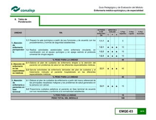 EMQE-03 35/78
Guía Pedagógica y de Evaluación del Módulo:
Enfermería médico-quirúrgica y de especialidad
8. Tabla de
Ponderación
UNIDAD RA
ACTIVIDA
D DE
EVALUACI
ÓN
ASPECTOS A
EVALUAR % Peso
Específico
% Peso
Logrado
% Peso
Acumulado
C P A
1. Atención
de
enfermería
perioperator
ia
1.1 Prepara la sala quirúrgica a partir de sus funciones y de acuerdo con los
procedimientos y normas de seguridad establecidas.
1.1.1 ▲ 5
1.2 Realiza actividades asistenciales como enfermera circulante, en
coordinación con el equipo quirúrgico y en apego estricto al protocolo
universal de cirugía segura.
1.2.1 ▲ ▲ ▲ 10
1.2.2 ▲ ▲ ▲ 15
1.2.3 ▲ ▲ ▲ 10
% PESO PARA LA UNIDAD 40
2. Atención de
enfermería
en las
especialidad
es médicas
2.1 Elabora el plan de cuidados de enfermería dirigido a la atención del
paciente con problemas de salud en las diferentes especialidades médicas.
2.2.1 ▲ ▲ ▲ 45
2.2 Ejecuta actividades de enfermería derivadas del plan de cuidados y el
tratamiento indicado al paciente hospitalizado en las diferentes
especialidades médicas.
% PESO PARA LA UNIDAD 45
3. Atención
de
enfermería a
pacientes en
fase
terminal
3.1 Elabora el plan de cuidados de enfermería a partir del marco referencial de
las principales neoplasias malignas y los problemas de salud generados en
la persona con cáncer.
3.2.1 ▲ ▲ ▲ 15
3.2 Proporciona cuidados paliativos al paciente en fase terminal de acuerdo
con sus necesidades y conforme a la normatividad establecida.
% PESO PARA LA UNIDAD 15
PESO TOTAL DEL MÓDULO 100
5
10
15
10
40
45
45
15
15
100
5
10
15
10
40
45
45
15
15
100
 