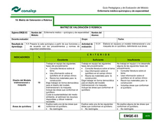 EMQE-03 61/78
Guía Pedagógica y de Evaluación del Módulo:
Enfermería médico-quirúrgica y de especialidad
10. Matriz de Valoración o Rúbrica
MATRIZ DE VALORACIÓN O RÚBRICA
Siglema:EMQE-03 Nombre del
Módulo:
Enfermería médico – quirúrgica y de especialidad Nombre del
Alumno:
Docente evaluador: Grupo: Fecha:
Resultado de
Aprendizaje:
1.1 Prepara la sala quirúrgica a partir de sus funciones y
de acuerdo con los procedimientos y normas de
seguridad establecidas.
Actividad de
evaluación:
1.1.1 Elabora en equipos un modelo tridimensional o una
maqueta de un quirófano, delimitando sus áreas
INDICADORES %
C R I T E R I O S
Excelente Suficiente Insuficiente
Diseño del Modelo
tridimensional o
maqueta
10
Trabaja en equipo las siguientes
fases del procedimiento:
 Consulta literatura sobre el
tema
 Usa información sobre el
quirófano en el campo clínico
 Reúne los materiales para la
construcción
Elige trabajar en forma democrática
para el diseño del modelo
tridimensional o la maqueta.
Incluye las áreas que conforman el
quirófano.
Cuida la sustentabilidad del medio
ambiente, al optimizar los recursos
disponibles y utilizar material
reciclable.
Trabaja en equipo las siguientes
fases del procedimiento:
 Consulta literatura sobre el tema
 Usa información sobre el
quirófano en el campo clínico
 Reúne los materiales para la
construcción
Elige trabajar en forma democrática
para el diseño del modelo
tridimensional o la maqueta.
Incluye las áreas que conforman el
quirófano
No trabaja en equipo o no desarrolla
alguna de las siguientes fases del
procedimiento:
 Consultar literatura sobre el
tema
 Usar información sobre el
quirófano en el campo clínico
 Reunir los materiales para la
construcción
 Incluirlas áreas que conforman
el quirófano
Áreas de quirófano 40
Explica cada una de las áreas que
conforman el quirófano.
 No restringida
Explica cada una de las siguientes
áreas que conforman el quirófano.
 No restringida
No explica alguna de las áreas que
conforman el quirófano.
 No restringida
 