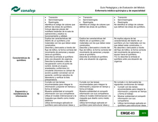EMQE-03 62/78
Guía Pedagógica y de Evaluación del Módulo:
Enfermería médico-quirúrgica y de especialidad
 Transición
 Semirrestringida
 Restringida
Identifica el código de colores que
definen las áreas de quirófano.
Incluye algunas piezas del
mobiliario estándar de la sala de
operaciones y explica su
funcionamiento y utilidad.
 Transición
 Semirrestringida
 Restringida
Identifica el código de colores que
definen las áreas de quirófano.
 Transición
 Semirrestringida
 Restringida
No identifica el código de colores
que definen las áreas de quirófano.
Características de
quirófano
30
Explica las características del
diseño de un quirófano y los
materiales con los que deben estar
construidos.
Describe y demuestra a través del
flujo de tráfico, la forma correcta del
movimiento de personas y equipo
hacia el quirófano.
Describe la entrada al quirófano
ante una situación de urgencia.
Describe la antesala o sala de
recuperación como el punto de
control, donde el cirujano,
anestesista y enfermara (o)
circulante (reconoce su campo de
acción) pueden conversar con el
paciente, confirmar estudios de
laboratorio y verificar la lista
preoperatoria.
Explica las características del
diseño de un quirófano y los
materiales con los que deben estar
construidos.
Describe y demuestra a través del
flujo de tráfico, la forma correcta del
movimiento de personas y equipo
hacia el quirófano.
Describe la entrada al quirófano
ante una situación de urgencia.
No explica alguna de las
características del diseño de un
quirófano y/o los materiales con los
que deben estar construidos, o
No describe o demuestra a través
del flujo de tráfico, la forma correcta
del movimiento de personas y
equipo hacia el quirófano.
Y/o no describe la entrada al
quirófano ante una situación de
urgencia
Exposición y
transferencia de
información
10
Cumple con las tareas
encomendadas para integrar la
información y exponer en tiempo y
forma el trabajo
Muestra solidaridad al compartir
información con sus compañeros
Utiliza el modelo tridimensional o la
maqueta que diseño como medio
didáctico
Utiliza terminología aplicada en
quirófano para estructurar ideas y
Cumple con las tareas
encomendadas para integrar la
información y exponer en tiempo y
forma el trabajo
Muestra solidaridad al compartir
información con sus compañeros
Utiliza el modelo tridimensional o la
maqueta que diseño como medio
didáctico
Utiliza terminología aplicada en
quirófano para estructurar ideas y
No cumple o no demuestra las
siguientes condiciones de trabajo:
 Cumplir con las tareas
encomendadas para integrar la
información y exponer en tiempo
y forma el trabajo
 Mostrar solidaridad al compartir
información con sus
compañeros
 Utilizar terminología aplicada en
quirófano para estructurar ideas
 