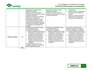 EMQE-03 63/78
Guía Pedagógica y de Evaluación del Módulo:
Enfermería médico-quirúrgica y de especialidad
argumentos de manera clara,
coherente y sintética
Expone su postura durante el
desarrollo de la exposición y acepta
la crítica constructiva.
Explica la importancia de respetar
las normas y protocolos de
seguridad en quirófano y cumplir
con el objetivo de evitar que los
elementos contaminados entren en
contacto con los limpios y estériles
en beneficio de la seguridad del
paciente.
argumentos de manera clara,
coherente y sintética
Expone su postura durante el
desarrollo de la exposición y acepta
la crítica constructiva
y argumentos
 Estructurar ideas y argumentos
de manera clara, coherente y
sintética
 Exponer su postura durante el
desarrollo de la exposición y
acepta la crítica constructiva
Trabajo en equipo 10
Cumple con las siguientes tareas
encomendadas para el
cumplimiento de objetivos:
 Muestra habilidad comunicativa
al interactuar y escuchar a sus
compañeros y participantes
 Expone su postura durante el
desarrollo de la exposición y
acepta la crítica constructiva
 Participa activamente en la
integración del informe final de
resultados
Se propone para exponer los
resultados obtenidos y realimenta
para la mejora del proceso.
Cumple con las siguientes tareas
encomendadas para el
cumplimiento de objetivos:
 Muestra habilidad comunicativa
al interactuar y escuchar a sus
compañeros y participantes
 Expone su postura durante el
desarrollo de la exposición y
acepta la crítica constructiva
 Participa activamente en la
integración del informe final de
resultados
No cumple con alguna de las
siguientes tareas encomendadas
para el cumplimiento de objetivos:
 Mostrar habilidad comunicativa
al interactuar y escuchar a sus
compañeros y participantes
 Exponer su postura durante el
desarrollo de la exposición y
acepta la crítica constructiva
 Participar activamente en la
integración del informe final de
resultados
100
 