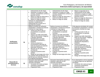 EMQE-03 65/78
Guía Pedagógica y de Evaluación del Módulo:
Enfermería médico-quirúrgica y de especialidad
medicamentos de alto riesgo.
 Garantizar la cirugía en el lugar
correcto, procedimiento correcto y
paciente correcto.
 Reducir el riesgo de infecciones a
través del lavado de manos.
 Reducir el riesgo de caídas.
Participa con responsabilidad y
reconoce y comprende las
implicaciones de su actuar en la
seguridad del paciente.
medicamentos de alto riesgo.
 Garantizar la cirugía en el lugar
correcto, procedimiento correcto y
paciente correcto.
 Reducir el riesgo de infecciones a
través del lavado de manos.
 Reducir el riesgo de caídas.
 Mejorar la seguridad de los
medicamentos de alto riesgo.
 Garantizar la cirugía en el lugar
correcto, procedimiento correcto y
paciente correcto.
 Reducir el riesgo de infecciones a
través del lavado de manos.
 Reducir el riesgo de caídas.
Verificación
preoperatoria
30
Realiza el proceso de verificación
preoperatorio o entrada del protocolo
universal de cirugía segura:
 Verifica que sean el sitio, el
procedimiento y el paciente
correctos
 Asegura que estén disponibles
todos los documentos, imágenes
y estudios relevantes,
hemoderivados que estén
debidamente etiquetados y
exhibidos.
 Verifica la presencia y
funcionamiento adecuado de
todos los equipos y/o implantes
especiales necesarios.
 Marcado de sitio quirúrgico, si
corresponde
 Pregunta al paciente sobre
alergias
 Riesgo de hemorragia entre otros.
Se comporta interculturalmente y no
permite que sus creencias interfieran
en la atención del paciente.
Realiza el proceso de verificación
preoperatorio o entrada del protocolo
universal de cirugía segura:
 Verifica que sean el sitio, el
procedimiento y el paciente
correctos
 Asegura que estén disponibles
todos los documentos, imágenes
y estudios relevantes,
hemoderivados que estén
debidamente etiquetados y
exhibidos.
 Verifica la presencia y
funcionamiento adecuado de
todos los equipos y/o implantes
especiales necesarios.
 Marcado de sitio quirúrgico, si
corresponde
 Pregunta al paciente sobre
alergias
 Riesgo de hemorragia entre otros.
Omite algunas actividades del proceso
de verificación preoperatorio o entrada
del protocolo universal de cirugía
segura:
 Verifica que sean el sitio, el
procedimiento y el paciente
correctos
 Asegura que estén disponibles
todos los documentos, imágenes
y estudios relevantes,
hemoderivados que estén
debidamente etiquetados y
exhibidos.
 Verifica la presencia y
funcionamiento adecuado de
todos los equipos y/o implantes
especiales necesarios.
 Marcado de sitio quirúrgico, si
corresponde
 Pregunta al paciente sobre
alergias
 Riesgo de hemorragia entre otros.
Desarrollo de
procedimientos y
técnicas
30
Demuestra desempeños específicos
mediante la ejecución delas
siguientes actividades:
 Circulación de la sala quirúrgica
 Orientación preoperatoria
 Preparación física
Demuestra desempeños específicos
mediante la ejecución de las
siguientes actividades:
 Circulación de la sala quirúrgica
 Orientación preoperatoria
 Preparación física
No se desempeña en forma específica
o no ejecuta alguna de las siguientes
actividades:
 Circulación de la sala quirúrgica
 Orientación preoperatoria
 Preparación física
 