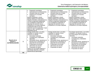 EMQE-03 66/78
Guía Pedagógica y de Evaluación del Módulo:
Enfermería médico-quirúrgica y de especialidad
 Preparación psicológica
 Administración de medicamentos
indicados antes de la cirugía
 Asistencia en el transfer
quirúrgico
Muestra amabilidad e interés
Realiza registros de enfermería
Respeta invariable y estrictamente las
normas de seguridad establecidas,
con la finalidad de resguardar la
seguridad del paciente, de sus
compañeros y su propia integridad.
Fundamenta cada uno de los
elementos que se le preguntan, lo que
aporta un valor científico a las
respuestas que da.
 Preparación psicológica
 Administración de medicamentos
indicados antes de la cirugía
 Asistencia en el transfer
quirúrgico
Muestra amabilidad e interés
Realiza registros de enfermería
Respeta invariable y estrictamente las
normas de seguridad establecidas,
con la finalidad de resguardar la
seguridad del paciente, de sus
compañeros y su propia integridad.
 Preparación psicológica
 Administración de medicamentos
indicados antes de la cirugía
 Asistencia en el transfer
quirúrgico
Muestra amabilidad e interés
Realiza registros de enfermería
Respeta invariable y estrictamente las
normas de seguridad establecidas,
con la finalidad de resguardar la
seguridad del paciente, de sus
compañeros y su propia integridad.
Reporte de la
práctica 1
AUTOEVALUACIÓN
5
Entrega reporte limpio, con datos
completos, en tiempo y forma.
Incluye en su reporte:
 Actividades realizadas
 Competencias y habilidades
adquiridas
 Dificultades físicas, operativas y/o
técnicas que no permitieron el
desarrollo de las actividades
 Problemática encontrada
 Alternativas de solución
 Propuestas de mejora
Explica con sus propias palabras el
aprendizaje adquirido y comparte
experiencias de aprendizaje
Entrega reporte limpio, con datos
completos, en tiempo y forma.
Incluye en su reporte:
 Actividades realizadas
 Competencias y habilidades
adquiridas
 Dificultades físicas, operativas y/o
técnicas que no permitieron el
desarrollo de las actividades
 Problemática encontrada
 Alternativas de solución
 Propuestas de mejora
No entrega reporte limpio, o con datos
completos, o en tiempo y forma, o
No incluye alguno de los siguientes
elementos:
 Actividades realizadas
 Competencias y habilidades
adquiridas
 Dificultades físicas, operativas y/o
técnicas que no permitieron el
desarrollo de las actividades
 Problemática encontrada
 Alternativas de solución
 Propuestas de mejora
100
 