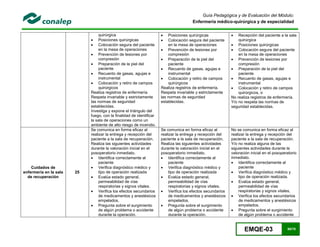 EMQE-03 68/78
Guía Pedagógica y de Evaluación del Módulo:
Enfermería médico-quirúrgica y de especialidad
quirúrgica
 Posiciones quirúrgicas
 Colocación segura del paciente
en la mesa de operaciones
 Prevención de lesiones por
compresión
 Preparación de la piel del
paciente
 Recuento de gasas, agujas e
instrumental
 Colocación y retiro de campos
quirúrgicos
Realiza registros de enfermería
Respeta invariable y estrictamente
las normas de seguridad
establecidas.
Investiga y expone el triángulo del
fuego, con la finalidad de identificar
la sala de operaciones como un
ambiente de alto riesgo de incendio.
 Posiciones quirúrgicas
 Colocación segura del paciente
en la mesa de operaciones
 Prevención de lesiones por
compresión
 Preparación de la piel del
paciente
 Recuento de gasas, agujas e
instrumental
 Colocación y retiro de campos
quirúrgicos
Realiza registros de enfermería.
Respeta invariable y estrictamente
las normas de seguridad
establecidas.
 Recepción del paciente a la sala
quirúrgica
 Posiciones quirúrgicas
 Colocación segura del paciente
en la mesa de operaciones
 Prevención de lesiones por
compresión
 Preparación de la piel del
paciente
 Recuento de gasas, agujas e
instrumental
 Colocación y retiro de campos
quirúrgicos, o
No realiza registros de enfermería.
Y/o no respeta las normas de
seguridad establecidas.
Cuidados de
enfermería en la sala
de recuperación
25
Se comunica en forma eficaz al
realizar la entrega y recepción del
paciente a la sala de recuperación.
Realiza las siguientes actividades
durante la valoración inicial en el
posoperatorio inmediato.
 Identifica correctamente al
paciente
 Verifica diagnóstico médico y
tipo de operación realizada
 Evalúa estado general,
permeabilidad de vías
respiratorias y signos vitales.
 Verifica los efectos secundarios
de medicamentos y anestésicos
empelados.
 Pregunta sobre el surgimiento
de algún problema o accidente
durante la operación.
Se comunica en forma eficaz al
realizar la entrega y recepción del
paciente a la sala de recuperación.
Realiza las siguientes actividades
durante la valoración inicial en el
posoperatorio inmediato.
 Identifica correctamente al
paciente
 Verifica diagnóstico médico y
tipo de operación realizada
 Evalúa estado general,
permeabilidad de vías
respiratorias y signos vitales.
 Verifica los efectos secundarios
de medicamentos y anestésicos
empelados.
 Pregunta sobre el surgimiento
de algún problema o accidente
durante la operación.
No se comunica en forma eficaz al
realizar la entrega y recepción del
paciente a la sala de recuperación.
Y/o no realiza alguna de las
siguientes actividades durante la
valoración inicial en el posoperatorio
inmediato.
 Identifica correctamente al
paciente
 Verifica diagnóstico médico y
tipo de operación realizada.
 Evalúa estado general,
permeabilidad de vías
respiratorias y signos vitales.
 Verifica los efectos secundarios
de medicamentos y anestésicos
empelados.
 Pregunta sobre el surgimiento
de algún problema o accidente
 