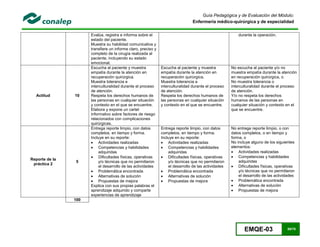 EMQE-03 69/78
Guía Pedagógica y de Evaluación del Módulo:
Enfermería médico-quirúrgica y de especialidad
Evalúa, registra e informa sobre el
estado del paciente.
Muestra su habilidad comunicativa y
transfiere un informe claro, preciso y
completo de la cirugía realizada al
paciente, incluyendo su estado
emocional.
durante la operación.
Actitud 10
Escucha al paciente y muestra
empatía durante la atención en
recuperación quirúrgica.
Muestra tolerancia e
interculturalidad durante el proceso
de atención.
Respeta los derechos humanos de
las personas en cualquier situación
y contexto en el que se encuentre.
Elabora y expone un cartel
informativo sobre factores de riesgo
relacionados con complicaciones
quirúrgicas.
Escucha al paciente y muestra
empatía durante la atención en
recuperación quirúrgica.
Muestra tolerancia e
interculturalidad durante el proceso
de atención.
Respeta los derechos humanos de
las personas en cualquier situación
y contexto en el que se encuentre.
No escucha al paciente y/o no
muestra empatía durante la atención
en recuperación quirúrgica, o
No muestra tolerancia o
interculturalidad durante el proceso
de atención.
Y/o no respeta los derechos
humanos de las personas en
cualquier situación y contexto en el
que se encuentre.
Reporte de la
práctica 2
5
Entrega reporte limpio, con datos
completos, en tiempo y forma.
Incluye en su reporte:
 Actividades realizadas
 Competencias y habilidades
adquiridas
 Dificultades físicas, operativas
y/o técnicas que no permitieron
el desarrollo de las actividades
 Problemática encontrada
 Alternativas de solución
 Propuestas de mejora
Explica con sus propias palabras el
aprendizaje adquirido y comparte
experiencias de aprendizaje
Entrega reporte limpio, con datos
completos, en tiempo y forma.
Incluye en su reporte:
 Actividades realizadas
 Competencias y habilidades
adquiridas
 Dificultades físicas, operativas
y/o técnicas que no permitieron
el desarrollo de las actividades
 Problemática encontrada
 Alternativas de solución
 Propuestas de mejora
No entrega reporte limpio, o con
datos completos, o en tiempo y
forma, o
No incluye alguno de los siguientes
elementos:
 Actividades realizadas
 Competencias y habilidades
adquiridas
 Dificultades físicas, operativas
y/o técnicas que no permitieron
el desarrollo de las actividades
 Problemática encontrada
 Alternativas de solución
 Propuestas de mejora
100
 