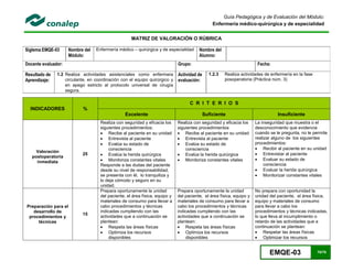 EMQE-03 70/78
Guía Pedagógica y de Evaluación del Módulo:
Enfermería médico-quirúrgica y de especialidad
MATRIZ DE VALORACIÓN O RÚBRICA
Siglema:EMQE-03 Nombre del
Módulo:
Enfermería médico – quirúrgica y de especialidad Nombre del
Alumno:
Docente evaluador: Grupo: Fecha:
Resultado de
Aprendizaje:
1.2 Realiza actividades asistenciales como enfermera
circulante, en coordinación con el equipo quirúrgico y
en apego estricto al protocolo universal de cirugía
segura.
Actividad de
evaluación:
1.2.3 Realiza actividades de enfermería en la fase
posoperatoria (Práctica núm. 3)
INDICADORES %
C R I T E R I O S
Excelente Suficiente Insuficiente
Valoración
postoperatoria
inmediata
25
Realiza con seguridad y eficacia los
siguientes procedimientos:
 Recibe al paciente en su unidad
 Entrevista al paciente
 Evalúa su estado de
consciencia
 Evalúa la herida quirúrgica
 Monitoriza constantes vitales
Responde a las dudas del paciente
desde su nivel de responsabilidad,
se presenta con él, lo tranquiliza y
lo deja cómodo y seguro en su
unidad.
Realiza con seguridad y eficacia los
siguientes procedimientos
 Recibe al paciente en su unidad
 Entrevista al paciente
 Evalúa su estado de
consciencia
 Evalúa la herida quirúrgica
 Monitoriza constantes vitales
La inseguridad que muestra o el
desconocimiento que evidencia
cuando se le pregunta, no le permite
realizar alguno de los siguientes
procedimientos:
 Recibir al paciente en su unidad
 Entrevistar al paciente
 Evaluar su estado de
consciencia
 Evaluar la herida quirúrgica
 Monitorizar constantes vitales
Preparación para el
desarrollo de
procedimientos y
técnicas
15
Prepara oportunamente la unidad
del paciente, el área física, equipo y
materiales de consumo para llevar a
cabo procedimientos y técnicas
indicadas cumpliendo con las
actividades que a continuación se
plantean:
 Respeta las áreas físicas
 Optimiza los recursos
disponibles
Prepara oportunamente la unidad
del paciente, el área física, equipo y
materiales de consumo para llevar a
cabo los procedimientos y técnicas
indicadas cumpliendo con las
actividades que a continuación se
plantean:
 Respeta las áreas físicas
 Optimiza los recursos
disponibles
No prepara con oportunidad la
unidad del paciente, el área física,
equipo y materiales de consumo
para llevar a cabo los
procedimientos y técnicas indicadas,
lo que lleva al incumplimiento o
retardo de las actividades que a
continuación se plantean:
 Respetar las áreas físicas
 Optimizar los recursos
 
