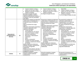 EMQE-03 71/78
Guía Pedagógica y de Evaluación del Módulo:
Enfermería médico-quirúrgica y de especialidad
 Cuida el material, lo limpia y
ordena una vez que lo utiliza
 Mantiene el servicio en orden y
verifica su limpieza.
Se integra al equipo de salud.
Muestra amabilidad e interés y
responde asertivamente cuando se
le pregunta sobre las actividades
que realiza
 Cuida el material, lo limpia y
ordena una vez que lo utiliza
 Mantiene el servicio en orden y
verifica su limpieza.
Se integra al equipo de salud.
disponibles
 Cuidar el material, lo limpia y
ordena una vez que lo utiliza
 Mantener el servicio en orden y
verificar su limpieza.
Y/o no se integra al equipo de salud.
Desarrollo de
procedimientos y
técnicas
45
Proporciona cuidados de enfermería
asistenciales en hospitalización y
lo reconoce como su campo de
acción.
Aplica el protocolo de cirugía
segura.
Demuestra desempeños específicos
mediante la ejecución de las
siguientes actividades:
 Control del dolor
 Permeabilidad de vías aéreas
 Control de náuseas y vómito
 Ejercicios respiratorios
 Movimiento y deambulación
 Hidratación
 Dieta
 Micción y evacuación
 Cuidados de herida quirúrgica
 Cuidados a sistemas de drenaje
de heridas.
Realiza registros de enfermería
Respeta invariable y estrictamente
las normas de seguridad
establecidas
Realiza un control efectivo del dolor
al administrar en forma oportuna los
analgésicos indicados.
Proporciona cuidados de enfermería
asistenciales en hospitalización y lo
reconoce como su campo de acción.
Aplica el protocolo de cirugía
segura.
Demuestra desempeños específicos
mediante la ejecución de las
siguientes actividades:
 Control del dolor
 Permeabilidad de vías aéreas
 Control de náuseas y vómito
 Ejercicios respiratorios
 Movimiento y deambulación
 Hidratación
 Dieta
 Micción y evacuación
 Cuidados de herida quirúrgica
 Cuidados a sistemas de drenaje
de heridas.
Realiza registros de enfermería
Respeta invariable y estrictamente
las normas de seguridad
establecidas
No proporciona cuidados de
enfermería asistenciales en
hospitalización y no lo reconoce
como su campo de acción, o
No aplica el protocolo de cirugía
segura, o
No demuestra desempeños
específicos o no ejecuta alguna de
las siguientes actividades:
 Control del dolor
 Permeabilidad de vías aéreas
 Control de náuseas y vómito
 Ejercicios respiratorios
 Movimiento y deambulación
 Hidratación
 Dieta
 Micción y evacuación
 Cuidados de herida quirúrgica
 Cuidados a sistemas de drenaje
de heridas, o
No realiza registros de enfermería.
Y/o no respeta las normas de
seguridad establecidas
Actitud 10
Escucha al paciente y muestra
empatía durante la atención
postoperatoria.
Escucha al paciente y muestra
empatía durante la atención
postoperatoria.
No escucha al paciente y/o no
muestra empatía durante la atención
postoperatoria, o
 
