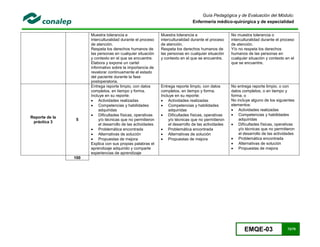 EMQE-03 72/78
Guía Pedagógica y de Evaluación del Módulo:
Enfermería médico-quirúrgica y de especialidad
Muestra tolerancia e
interculturalidad durante el proceso
de atención.
Respeta los derechos humanos de
las personas en cualquier situación
y contexto en el que se encuentre.
Elabora y expone un cartel
informativo sobre la importancia de
revalorar continuamente el estado
del paciente durante la fase
postoperatoria.
Muestra tolerancia e
interculturalidad durante el proceso
de atención.
Respeta los derechos humanos de
las personas en cualquier situación
y contexto en el que se encuentre.
No muestra tolerancia o
interculturalidad durante el proceso
de atención.
Y/o no respeta los derechos
humanos de las personas en
cualquier situación y contexto en el
que se encuentre.
Reporte de la
práctica 3
5
Entrega reporte limpio, con datos
completos, en tiempo y forma.
Incluye en su reporte:
 Actividades realizadas
 Competencias y habilidades
adquiridas
 Dificultades físicas, operativas
y/o técnicas que no permitieron
el desarrollo de las actividades
 Problemática encontrada
 Alternativas de solución
 Propuestas de mejora
Explica con sus propias palabras el
aprendizaje adquirido y comparte
experiencias de aprendizaje
Entrega reporte limpio, con datos
completos, en tiempo y forma.
Incluye en su reporte:
 Actividades realizadas
 Competencias y habilidades
adquiridas
 Dificultades físicas, operativas
y/o técnicas que no permitieron
el desarrollo de las actividades
 Problemática encontrada
 Alternativas de solución
 Propuestas de mejora
No entrega reporte limpio, o con
datos completos, o en tiempo y
forma, o
No incluye alguno de los siguientes
elementos:
 Actividades realizadas
 Competencias y habilidades
adquiridas
 Dificultades físicas, operativas
y/o técnicas que no permitieron
el desarrollo de las actividades
 Problemática encontrada
 Alternativas de solución
 Propuestas de mejora
100
 