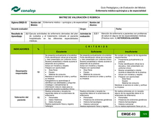 EMQE-03 73/78
Guía Pedagógica y de Evaluación del Módulo:
Enfermería médico-quirúrgica y de especialidad
MATRIZ DE VALORACIÓN O RÚBRICA
Siglema:EMQE-03 Nombre del
Módulo:
Enfermería médico – quirúrgica y de especialidad Nombre del
Alumno:
Docente evaluador: Grupo: Fecha:
Resultado de
Aprendizaje:
2.2 Ejecuta actividades de enfermería derivadas del plan
de cuidados y el tratamiento indicado al paciente
hospitalizado en las diferentes especialidades
médicas.
Actividad de
evaluación:
2.2.1 Atención de enfermería a pacientes con problemas
de salud en alguna de las especialidades médicas
(Práctica núm. 4) HETEROEVALUACIÓN
INDICADORES %
C R I T E R I O S
Excelente Suficiente Insuficiente
Desempeño
responsable
10
Se presenta puntualmente a la práctica
Porta identificación oficial de la escuela
y bien presentado con uniforme clínico
Muestra amabilidad e interés durante el
desarrollo de la práctica.
Actúa con iniciativa y respeto.
Prepara con oportunidad:
 Área física
 Equipo
 Material de consumo.
Mantiene el servicio en orden y verifica
su limpieza
Autogestiona su aprendizaje al
identificar sus debilidades y preguntar,
investigar o retroalimentar la
información vista en clase para su
aplicación durante la práctica clínica.
Se presenta puntualmente a la práctica
Porta identificación oficial de la escuela
y bien presentado con uniforme clínico
Muestra amabilidad e interés durante el
desarrollo de la práctica.
Actúa con iniciativa y respeto.
Prepara con oportunidad:
 Área física
 Equipo
 Material de consumo
Mantiene el servicio en orden y verifica
su limpieza
No cumple con alguno de los siguientes
requerimientos:
 Presentarse puntualmente a la
práctica
 Portar identificación oficial de la
escuela y bien presentado con
uniforme clínico
 Mostrar amabilidad e interés
durante el desarrollo de la práctica
 Actuar con iniciativa y respeto
 Preparar con oportunidad:
- Área física
- Equipo
- Material de consumo
Mantener el servicio en orden y verificar
su limpieza
Valoración del
paciente
15
Realiza entrevista y recopila los
siguientes datos en la anamnesis de
enfermería:
 Personales
 Datos Históricos
 Datos Actuales
Realiza exploración física y registra
hallazgos.
Realiza entrevista y recopila los
siguientes datos en la anamnesis de
enfermería:
 Personales
 Presencia de síndromes geriátricos
 Historia farmacológica
 Historia nutricional
Realiza exploración física y registra
No realiza entrevista y/o no recopila
alguno de los siguientes datos en la
anamnesis de enfermería:
 Personales
 Presencia de síndromes geriátricos
 Historia farmacológica
 Historia nutricional
Y/o no realiza exploración física y/o no
 
