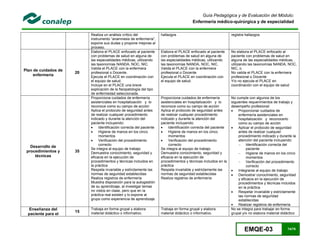 EMQE-03 74/78
Guía Pedagógica y de Evaluación del Módulo:
Enfermería médico-quirúrgica y de especialidad
Realiza un análisis crítico del
instrumento “anamnesis de enfermería”,
expone sus dudas y propone mejoras al
proceso.
hallazgos registra hallazgos
Plan de cuidados de
enfermería
20
Elabora el PLACE enfocado al paciente
con problemas de salud en alguna de
las especialidades médicas, utilizando
las taxonomías NANDA, NOC, NIC.
Valida el PLACE con la enfermera
profesional o Docente.
Ejecuta el PLACE en coordinación con
el equipo de salud.
Incluye en el PLACE una breve
explicación de la fisiopatología del tipo
de enfermedad seleccionada.
Elabora el PLACE enfocado al paciente
con problemas de salud en alguna de
las especialidades médicas, utilizando
las taxonomías NANDA, NOC, NIC.
Valida el PLACE con la enfermera
profesional o Docente.
Ejecuta el PLACE en coordinación con
el equipo de salud.
No elabora el PLACE enfocado al
paciente con problemas de salud en
alguna de las especialidades médicas,
utilizando las taxonomías NANDA, NOC,
NIC, o
No valida el PLACE con la enfermera
profesional o Docente
Y/o no ejecuta el PLACE en
coordinación con el equipo de salud
Desarrollo de
procedimientos y
técnicas
35
Proporciona cuidados de enfermería
asistenciales en hospitalización y lo
reconoce como su campo de acción
Aplica el protocolo de seguridad antes
de realizar cualquier procedimiento
indicado y durante la atención del
paciente incluyendo:
 Identificación correcta del paciente
 Higiene de manos en los cinco
momentos
 Verificación del procedimiento
correcto
Se integra al equipo de trabajo
Demuestra conocimiento, seguridad y
eficacia en la ejecución de
procedimientos y técnicas incluidos en
la práctica
Respeta invariable y estrictamente las
normas de seguridad establecidas
Realiza registros de enfermería
Muestra disposición para la autogestión
de su aprendizaje, al investigar temas
no vistos en clase, pero que en la
práctica real existen y lo expone al
grupo como experiencia de aprendizaje.
Proporciona cuidados de enfermería
asistenciales en hospitalización y lo
reconoce como su campo de acción
Aplica el protocolo de seguridad antes
de realizar cualquier procedimiento
indicado y durante la atención del
paciente incluyendo:
 Identificación correcta del paciente
 Higiene de manos en los cinco
momentos
 Verificación del procedimiento
correcto
Se integra al equipo de trabajo
Demuestra conocimiento, seguridad y
eficacia en la ejecución de
procedimientos y técnicas incluidos en la
práctica
Respeta invariable y estrictamente las
normas de seguridad establecidas
Realiza registros de enfermería
No cumple con algunos de los
siguientes requerimientos de trabajo y
desempeño profesional:
 Proporcionar cuidados de
enfermería asistenciales en
hospitalización y reconocerlo
como su campo de acción
 Aplicar el protocolo de seguridad
antes de realizar cualquier
procedimiento indicado y durante la
atención del paciente incluyendo:
 Identificación correcta del
paciente
 Higiene de manos en los cinco
momentos
 Verificación del procedimiento
correcto
 Integrarse al equipo de trabajo
 Demostrar conocimiento, seguridad
y eficacia en la ejecución de
procedimientos y técnicas incluidos
en la práctica
 Respetar invariable y estrictamente
las normas de seguridad
establecidas
 Realizar registros de enfermería
Enseñanza del
paciente para el
15
Trabaja en forma grupal y elabora
material didáctico o informativo.
Trabaja en forma grupal y elabora
material didáctico o informativo.
No se integra para trabajar en forma
grupal y/o no elabora material didáctico
 