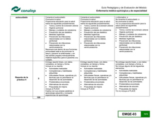 EMQE-03 75/78
Guía Pedagógica y de Evaluación del Módulo:
Enfermería médico-quirúrgica y de especialidad
autocuidado Fomenta el autocuidado.
Promueve la salud.
Proporciona educación para la salud
sobre los siguientes procedimientos:
 Toma y control de la tensión arterial
 Higiene pulmonar
 Manejo y cuidados de colostomía
 Prevención del pie diabético
 Medidas higiénicas
 Prevención de infecciones
relacionadas con la diálisis
peritoneal
 Prevención de infecciones
relacionadas con la
ventriculostomía
Reconoce que dentro de sus funciones
primordiales está la de promover la
salud y prevenir la enfermedad, y en
ese sentido prepara individualmente
material específico para el paciente a su
cuidado.
Fomenta el autocuidado.
Promueve la salud.
Proporciona educación para la salud
sobre los siguientes procedimientos:
 Toma y control de la tensión arterial
 Higiene pulmonar
 Manejo y cuidados de colostomía
 Prevención del pie diabético
 Medidas higiénicas
 Prevención de infecciones
relacionadas con la diálisis
peritoneal
 Prevención de infecciones
relacionadas con la
ventriculostomía
o informativo, o
No fomenta el autocuidado, o
No promueve la salud.
Y/o no proporciona educación para la
salud sobre los siguientes
procedimientos:
 Toma y control de la tensión arterial
 Higiene pulmonar
 Manejo y cuidados de colostomía
 Prevención del pie diabético
 Medidas higiénicas
 Prevención de infecciones
relacionadas con la diálisis
peritoneal
 Prevención de infecciones
relacionadas con la
ventriculostomía
Reporte de la
práctica 4
5
Entrega reporte limpio, con datos
completos, en tiempo y forma.
Incluye en su reporte:
 Actividades realizadas
 Competencias y habilidades
adquiridas
 Dificultades físicas, operativas y/o
técnicas que no permitieron el
desarrollo de las actividades
 Problemática encontrada
 Alternativas de solución
 Propuestas de mejora
Incluye el PLACE
Explica con sus propias palabras el
aprendizaje adquirido y comparte
experiencias de aprendizaje
Entrega reporte limpio, con datos
completos, en tiempo y forma.
Incluye en su reporte:
 Actividades realizadas
 Competencias y habilidades
adquiridas
 Dificultades físicas, operativas y/o
técnicas que no permitieron el
desarrollo de las actividades
 Problemática encontrada
 Alternativas de solución
 Propuestas de mejora
Incluye el PLACE
No entrega reporte limpio, o con datos
completos, o en tiempo y forma, o
No incluye alguno de los siguientes
elementos:
 Actividades realizadas
 Competencias y habilidades
adquiridas
 Dificultades físicas, operativas y/o
técnicas que no permitieron el
desarrollo de las actividades
 Problemática encontrada
 Alternativas de solución
 Propuestas de mejora
Y/o no incluye el PLACE
100
 