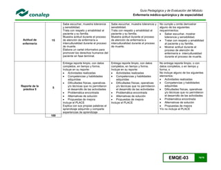 EMQE-03 78/78
Guía Pedagógica y de Evaluación del Módulo:
Enfermería médico-quirúrgica y de especialidad
Actitud de
enfermería
15
Sabe escuchar, muestra tolerancia
y sensibilidad.
Trata con respeto y amabilidad al
paciente y su familia.
Muestra actitud durante el proceso
de atención de enfermería e
interculturalidad durante el proceso
de muerte.
Elabora un cartel informativo para
promover los derechos humanos del
paciente en fase terminal.
Sabe escuchar, muestra tolerancia y
sensibilidad.
Trata con respeto y amabilidad al
paciente y su familia.
Muestra actitud durante el proceso
de atención de enfermería e
interculturalidad durante el proceso
de muerte.
No cumple u omite demostrar
alguno de los siguientes
requerimientos:
 Saber escuchar, mostrar
tolerancia y sensibilidad.
 Tratar con respeto y amabilidad
al paciente y su familia.
 Mostrar actitud durante el
proceso de atención de
enfermería e interculturalidad
durante el proceso de muerte.
Reporte de la
práctica 5
5
Entrega reporte limpio, con datos
completos, en tiempo y forma.
Incluye en su reporte:
 Actividades realizadas
 Competencias y habilidades
adquiridas
 Dificultades físicas, operativas
y/o técnicas que no permitieron
el desarrollo de las actividades
 Problemática encontrada
 Alternativas de solución
 Propuestas de mejora
Incluye el PLACE
Explica con sus propias palabras el
aprendizaje adquirido y comparte
experiencias de aprendizaje
Entrega reporte limpio, con datos
completos, en tiempo y forma.
Incluye en su reporte:
 Actividades realizadas
 Competencias y habilidades
adquiridas
 Dificultades físicas, operativas
y/o técnicas que no permitieron
el desarrollo de las actividades
 Problemática encontrada
 Alternativas de solución
 Propuestas de mejora
Incluye el PLACE
No entrega reporte limpio, o con
datos completos, o en tiempo y
forma, o
No incluye alguno de los siguientes
elementos:
 Actividades realizadas
 Competencias y habilidades
adquiridas
 Dificultades físicas, operativas
y/o técnicas que no permitieron
el desarrollo de las actividades
 Problemática encontrada
 Alternativas de solución
 Propuestas de mejora
Y/o no incluye el PLACE
100
 