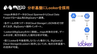 Cloud
Spanner
・mspo本体 データ Cloud SpannerからCloud Data
FusionでシームレスにBigQueryへ連携。
・各ゲーム 持つデータ Cloud StorageにJSON形式で貯
めておき、BigQueryへ随時インポート。
・Looker BigQuery みに接続し、mspo本体 分析、ゲー
ム 分析、両方を結合した傾向分析が可能。
・仮にLookerを今後使用しなくなった場合にも、BigQueryと
Cloud Storage Lookerに依存しないため、他 分析基盤へ
流用が可能。
Cloud Data
Fusion
BigQuery
分析基盤にLookerを採用
 