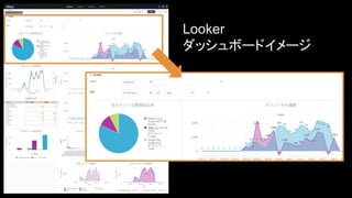 Looker
ダッシュボードイメージ
 