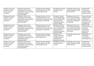 Menguasai lima mata 
pelajaran di SD/MI 
secara luas dan 
mendalam 
Menguasai substansi dan 
metodologi dasar keilmuan 
Matematika  yang mendukung 
pembelajaran bahasa 
Indonesia SD/MI. 
Menguasai konsep bilangan, 
operasi, algoritma, dan sifat‐
sifat bilangan pecahan 
Menggunakan pecahan 
dalam pemecahan 
masalah  
Melakukan operasi hitung 
yang melibatkan berbagai 
bentuk pecahan 
Menyelesaikan 
masalah yang 
berkaitan dengan 
bilangan pecahan 
Menguasai lima mata 
pelajaran di SD/MI 
secara luas dan 
mendalam 
Menguasai substansi dan 
metodologi dasar keilmuan 
Matematika  yang mendukung 
pembelajaran bahasa 
Indonesia SD/MI. 
Menguasai prinsip, teori dan 
strategi pembelajaran serta 
teknik asesmen yang tepat pada 
pembelajaran matematika 
Menguasai substansi 
dan metodologi dasar 
keilmuan Matematika  
yang mendukung 
pembelajaran bahasa 
Indonesia SD/MI. 
Menguasai prinsip, teori 
dan strategi pembelajaran 
serta teknik asesmen yang 
tepat pada pembelajaran 
matematika 
Mengombinasikan 
beragam strategi  
pembelajaran 
matematika untuk 
mencapai tujuan 
pembelajaran.  
Menguasai lima mata 
pelajaran di SD/MI 
secara luas dan 
mendalam 
Menguasai substansi dan 
metodologi dasar keilmuan 
Matematika  yang mendukung 
pembelajaran bahasa 
Indonesia SD/MI. 
Menguasai prinsip, teori dan 
strategi pembelajaran serta 
teknik asesmen yang tepat pada 
pembelajaran matematika 
Menguasai substansi 
dan metodologi dasar 
keilmuan Matematika  
yang mendukung 
pembelajaran bahasa 
Indonesia SD/MI. 
Menguasai prinsip, teori 
dan strategi pembelajaran 
serta teknik asesmen yang 
tepat pada pembelajaran 
matematika 
Memilih media 
pembelajaran yang 
tepat untuk 
pembelajaran 
geometri dan 
pengukuran 
Menguasai lima mata 
pelajaran di SD/MI 
secara luas dan 
mendalam 
Menguasai substansi dan 
metodologi dasar keilmuan 
Matematika  yang mendukung 
pembelajaran bahasa 
Indonesia SD/MI. 
Menguasai konsep bilangan, 
operasi, algoritma, dan sifat‐
sifat bilangan bulat 
Memahami dan 
menggu‐nakan sifat‐
sifat operasi hitung 
bilangan dalam 
pemecahan masalah 
Melakukan operasi hitung 
campuran 
Menganalisis dan 
menerapkan 
urutan operasi 
pada bilangan bulat 
Menguasai lima mata 
pelajaran di SD/MI 
secara luas dan 
mendalam 
Menguasai substansi dan 
metodologi dasar keilmuan 
Matematika  yang mendukung 
pembelajaran bahasa 
Indonesia SD/MI. 
Menguasai konsep bilangan, 
operasi, algoritma, dan sifat‐
sifat bilangan pecahan 
Menggunakan pecahan 
dalam pemecahan 
masalah  
Melakukan operasi hitung 
yang melibatkan berbagai 
bentuk pecahan 
Menyelesaikan 
masalah  yang 
berkaitan dengan 
bilangan pecahan 
 